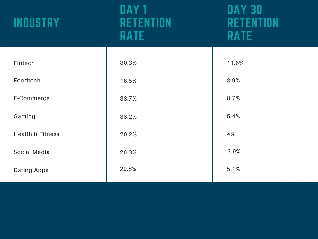 Retention Rates for Mobile Apps by Industry