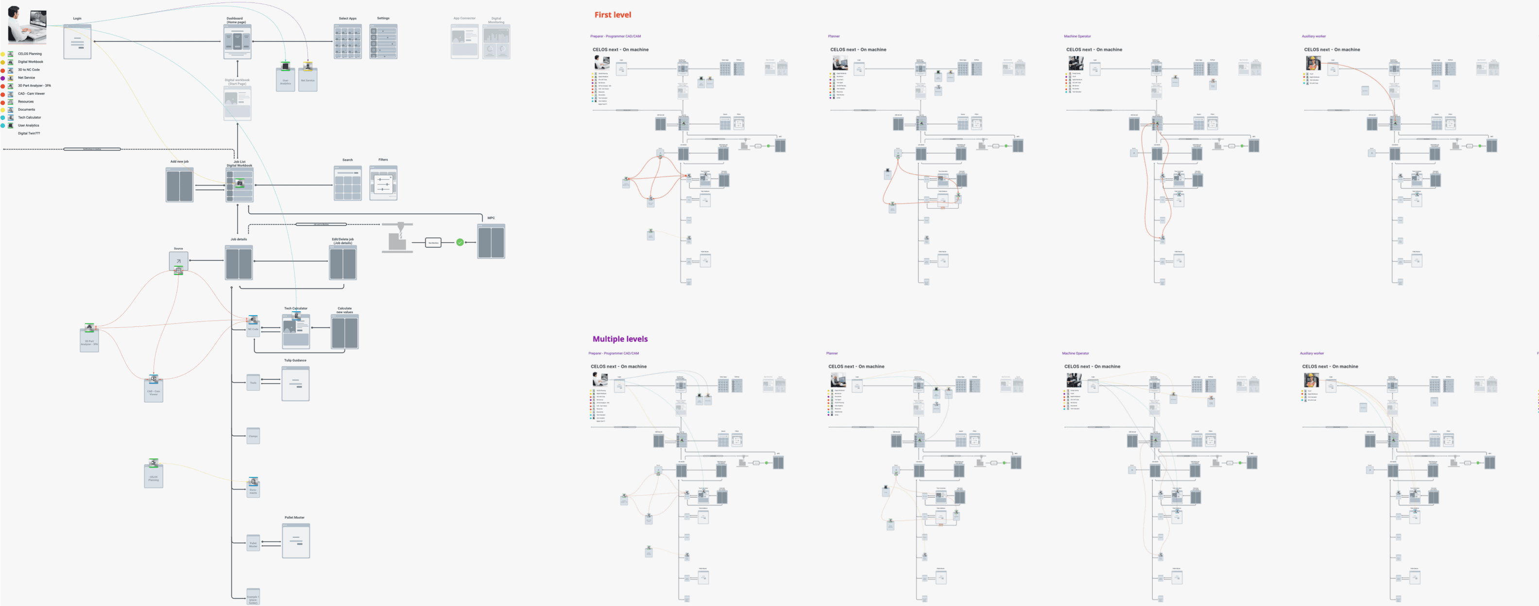 Excerpt information architecture of apps use of specific persona