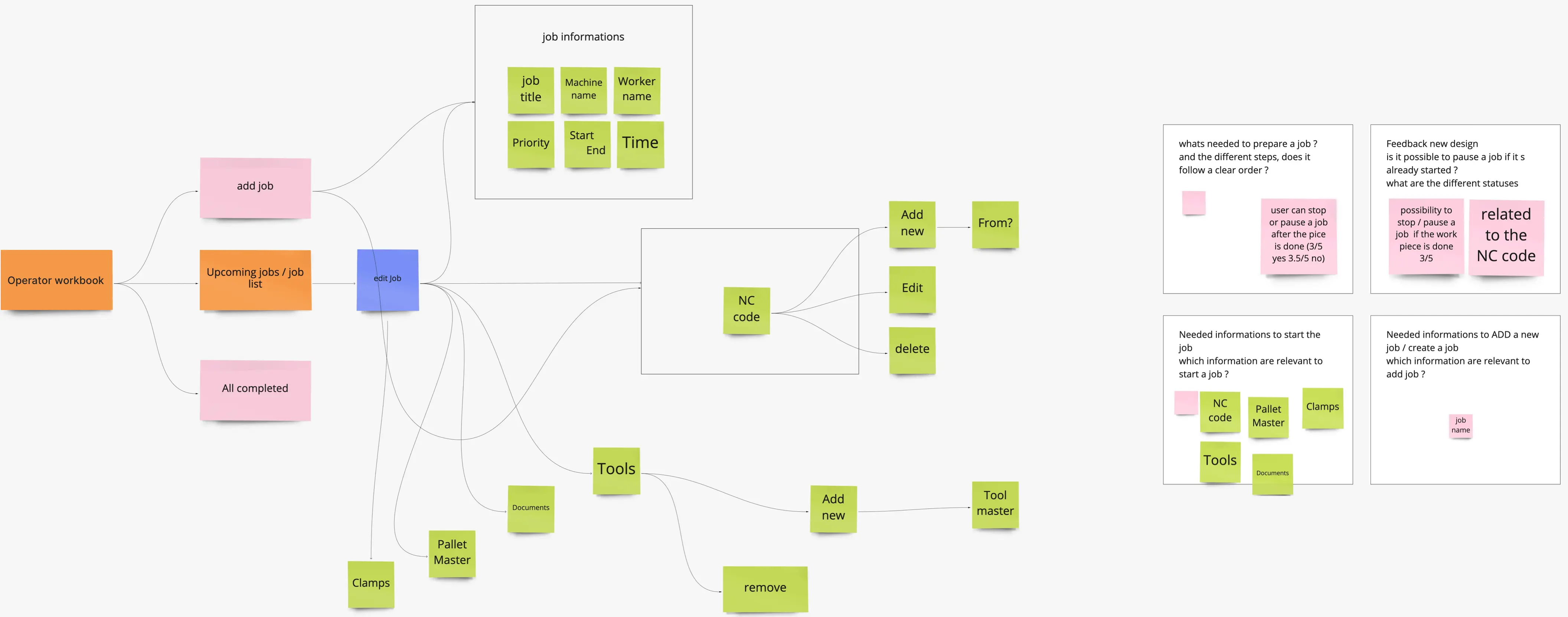 Information architecture of operator workbook app