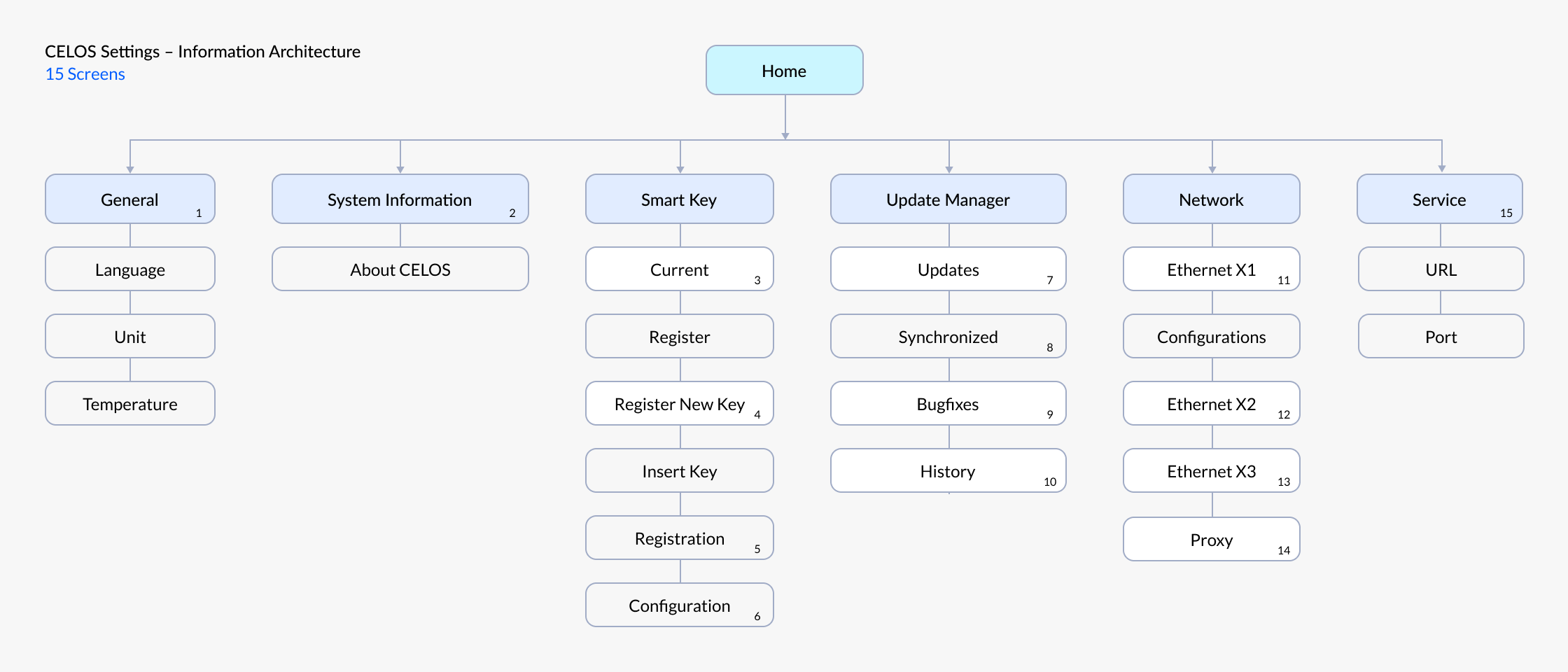 CELOS Settings – Information Architecture Diagram