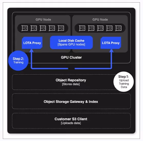 Data flow from the customer through CoreWeave AI Object Storage and LOTA to the Compute nodes