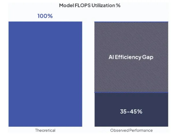 Bar chart showing the difference between theoretical maximum and actual Model FLOPs Utilization