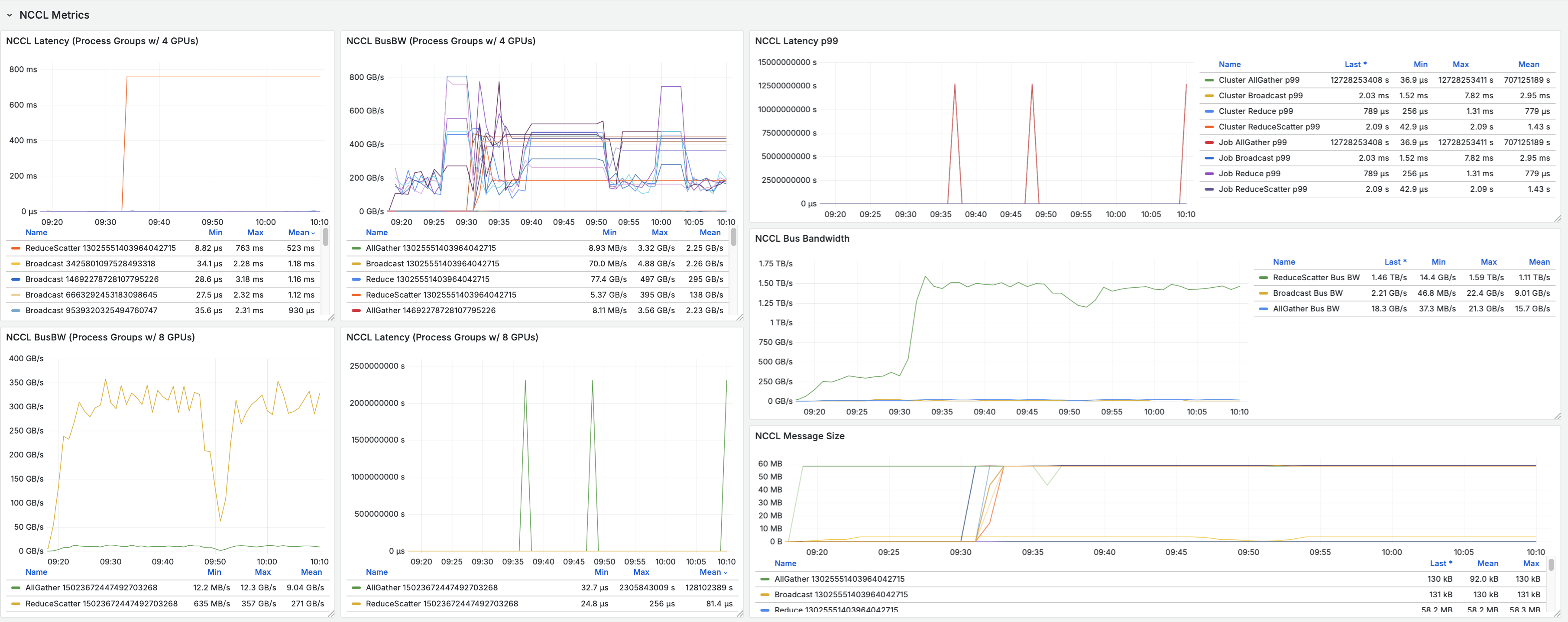 Dashboard showing CoreWeave GPU Straggler Detection surfacing collective performance metrics on inference_deepseek-r1-dynamo_671b_nvfp4