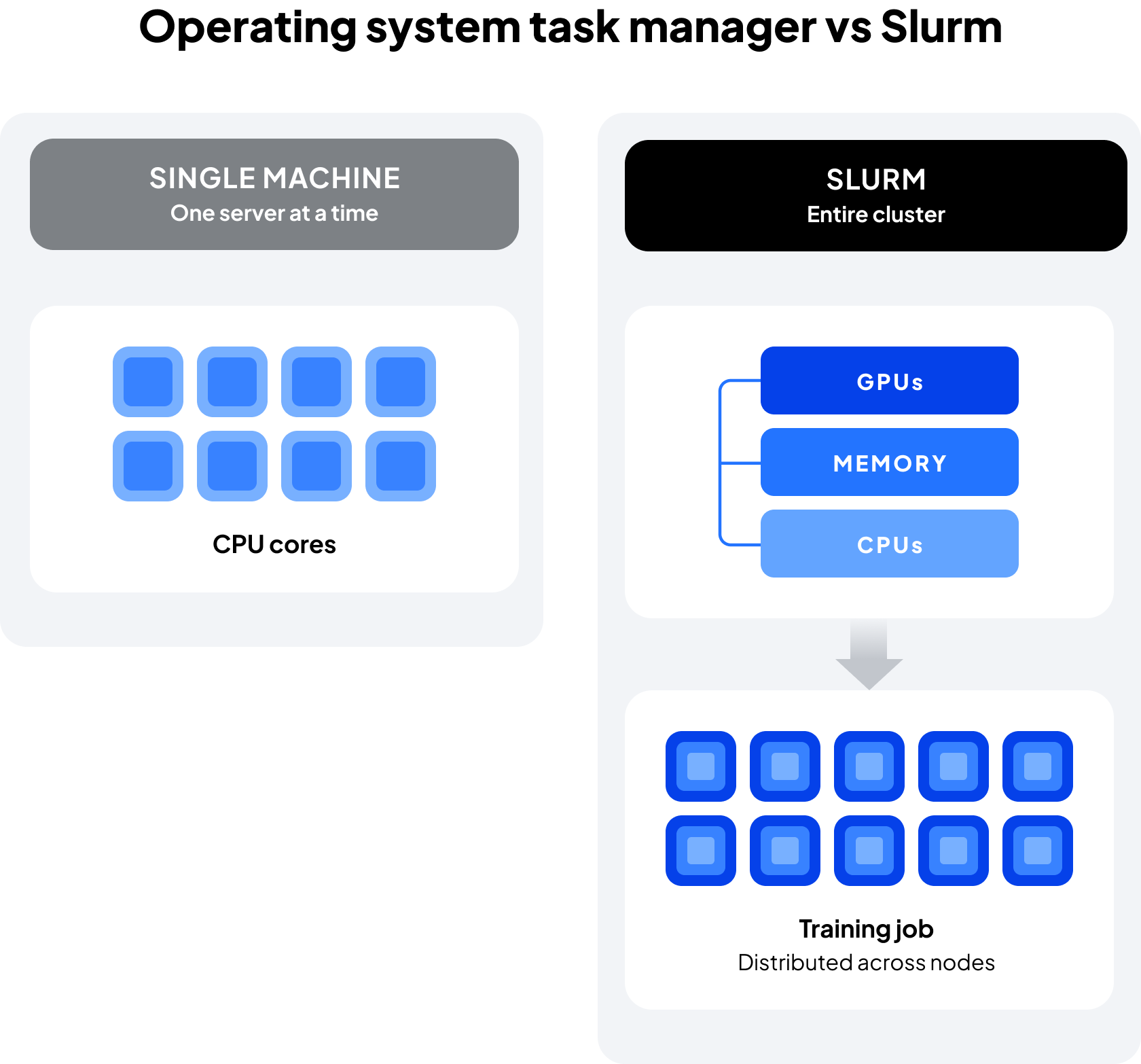 “Operating system task manager vs Slurm.” On the left, a single machine shows CPU cores managed locally. On the right, Slurm manages an entire cluster, allocating bundled resources per node—GPUs, CPUs, and memory—based on scheduling policies. A distributed training job spans multiple nodes, illustrating how Slurm coordinates resource bundles across a cluster.