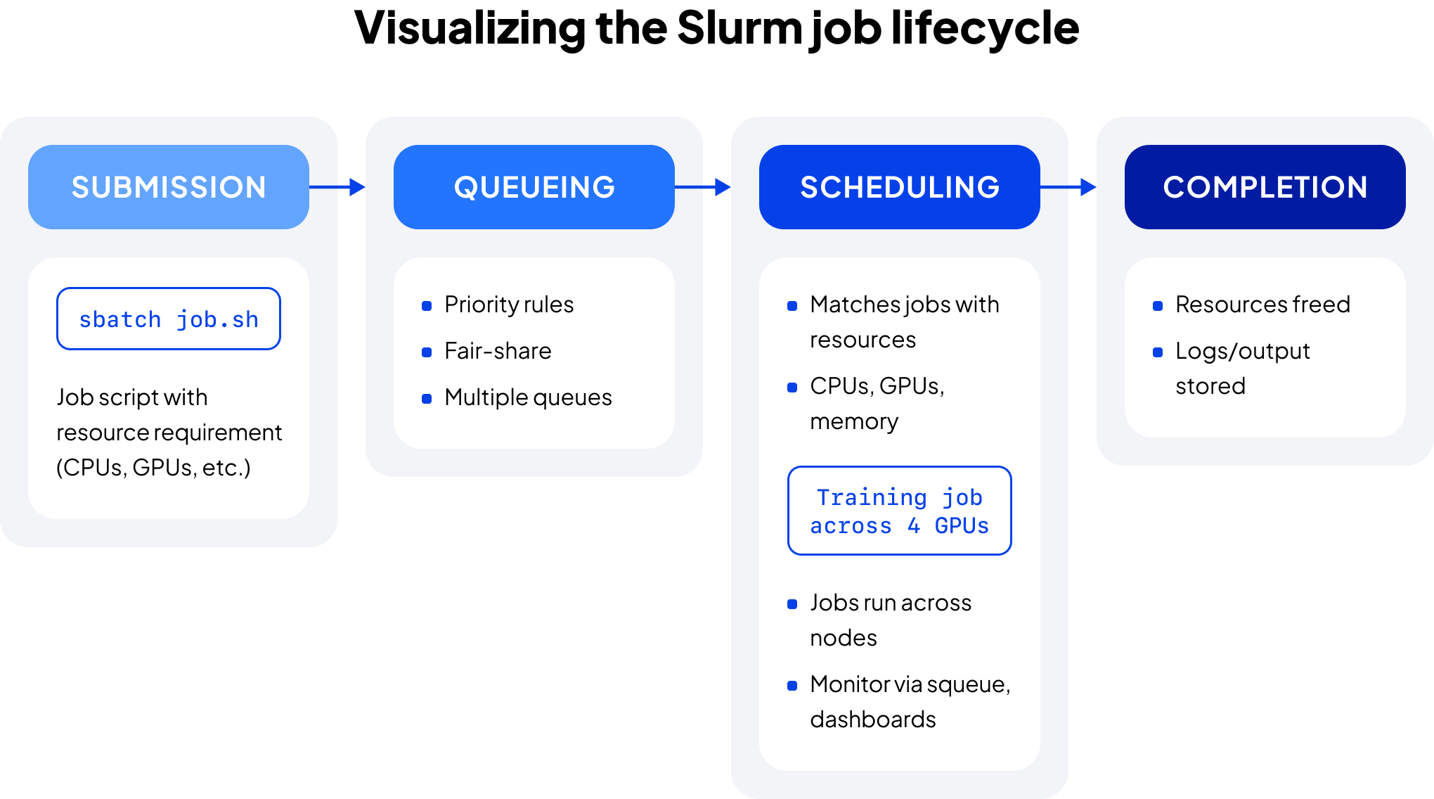 Flowchart of the Slurm job lifecycle with five stages: submission (sbatch job.sh, job script defines resources), queueing (priority rules, fair-share, multiple queues), scheduling (matches jobs with CPUs, memory, GPUs; example training job across 4 GPUs; monitor via squeue or dashboards), execution (jobs run across nodes), and completion (resources freed, logs/output stored).