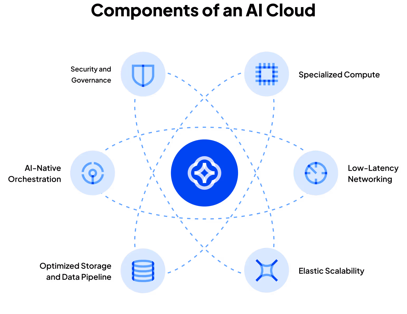 Illustration of AI cloud architecture with central CoreWeave icon connected to components for security, compute, networking, storage, monitoring, and performance.