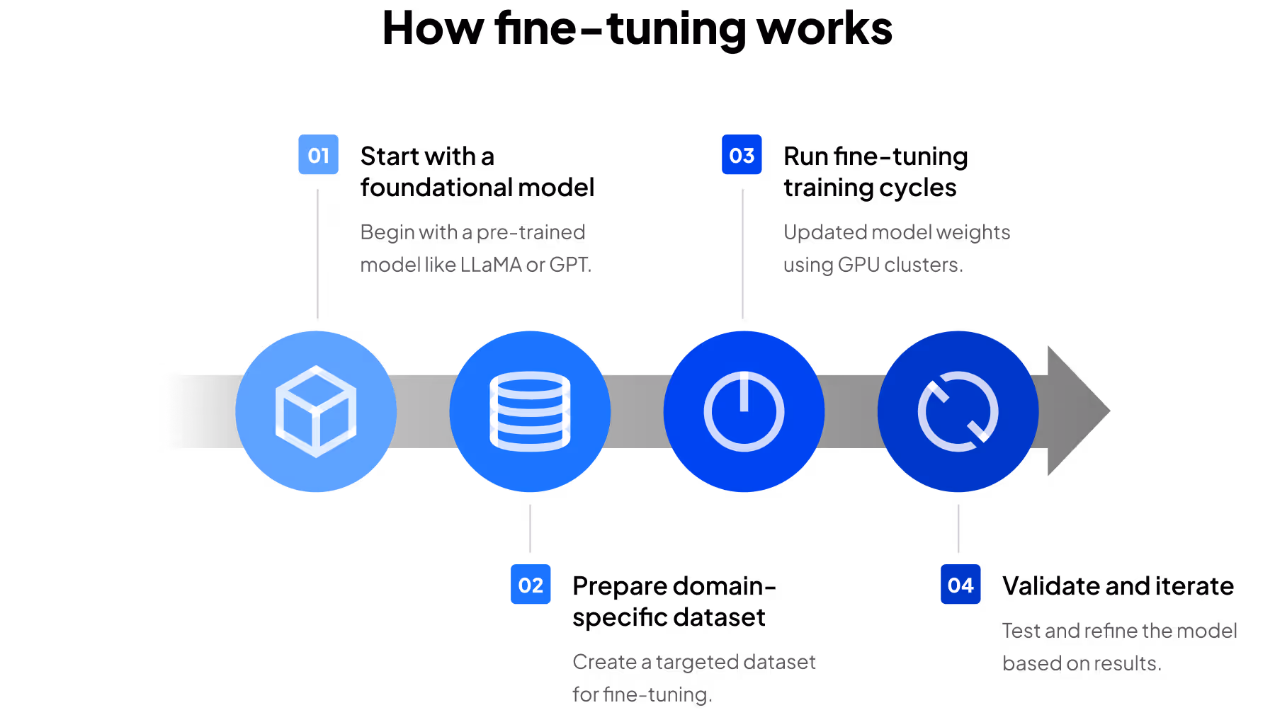 Infographic titled “How fine-tuning works” showing a four-step horizontal process: start with a foundational model, prepare a domain-specific dataset, run fine-tuning training cycles using GPUs, and validate and iterate. Blue circular icons sit along a gray arrow to represent each stage.