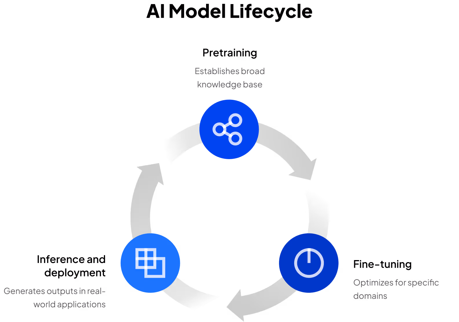 Infographic titled “AI Model Lifecycle” showing a circular loop with three stages: Pretraining at the top, Fine-tuning on the right, and Inference and deployment on the left, connected by gray arrows to represent a continuous cycle. Blue circular icons visually represent each phase.