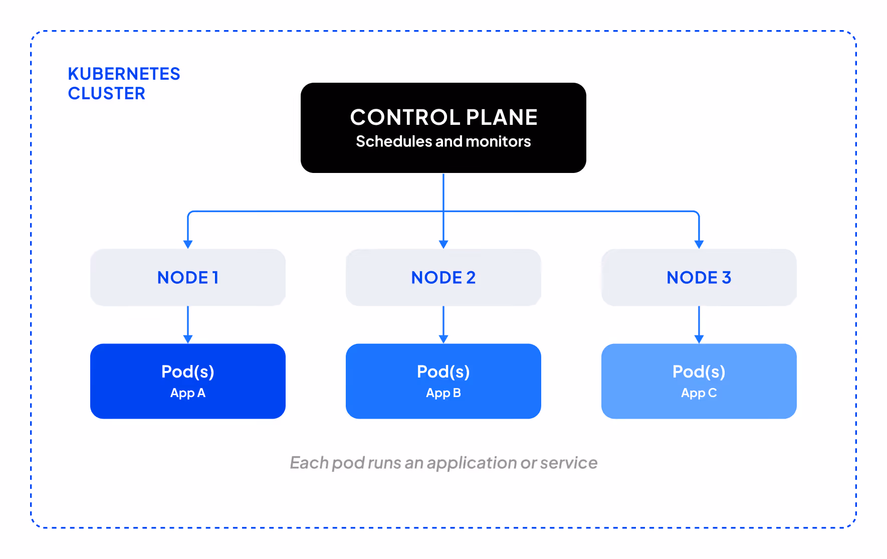 Diagram of a Kubernetes cluster showing a control plane at the top that schedules and monitors three worker nodes (Node 1, Node 2, Node 3). Each node runs one or more pods hosting applications (App A, App B, App C). A note at the bottom states that each pod runs an application or service.