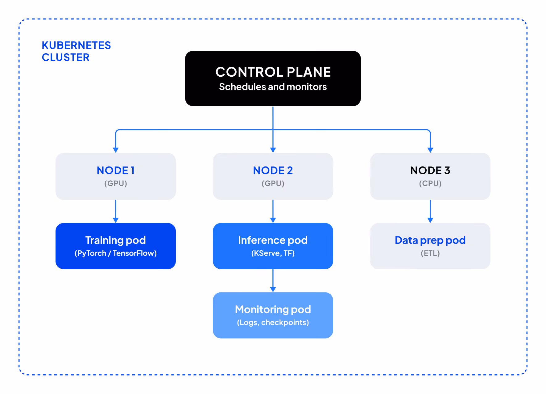 Diagram of a Kubernetes cluster with a control plane at the top that schedules and monitors three nodes. Node 1 (GPU) runs a training pod using PyTorch or TensorFlow. Node 2 (GPU) runs an inference pod (KServe, TensorFlow) connected to a monitoring pod for logs and checkpoints. Node 3 (CPU) runs a data preparation pod for ETL.