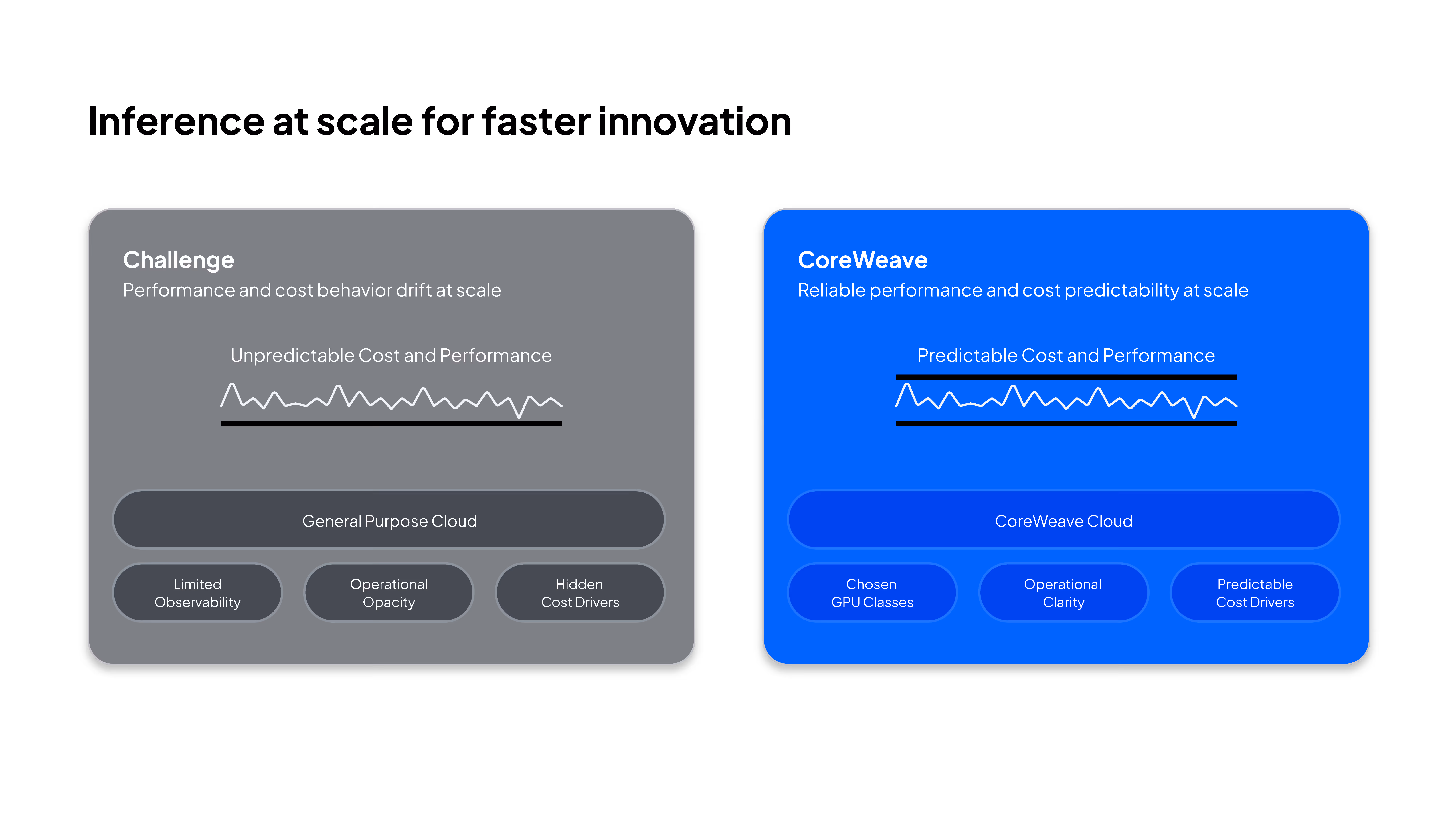 Comparison graphic showing the challenge of unpredictable cost and performance in general-purpose cloud environments versus CoreWeave’s AI cloud delivering predictable performance and cost for inference workloads at scale.