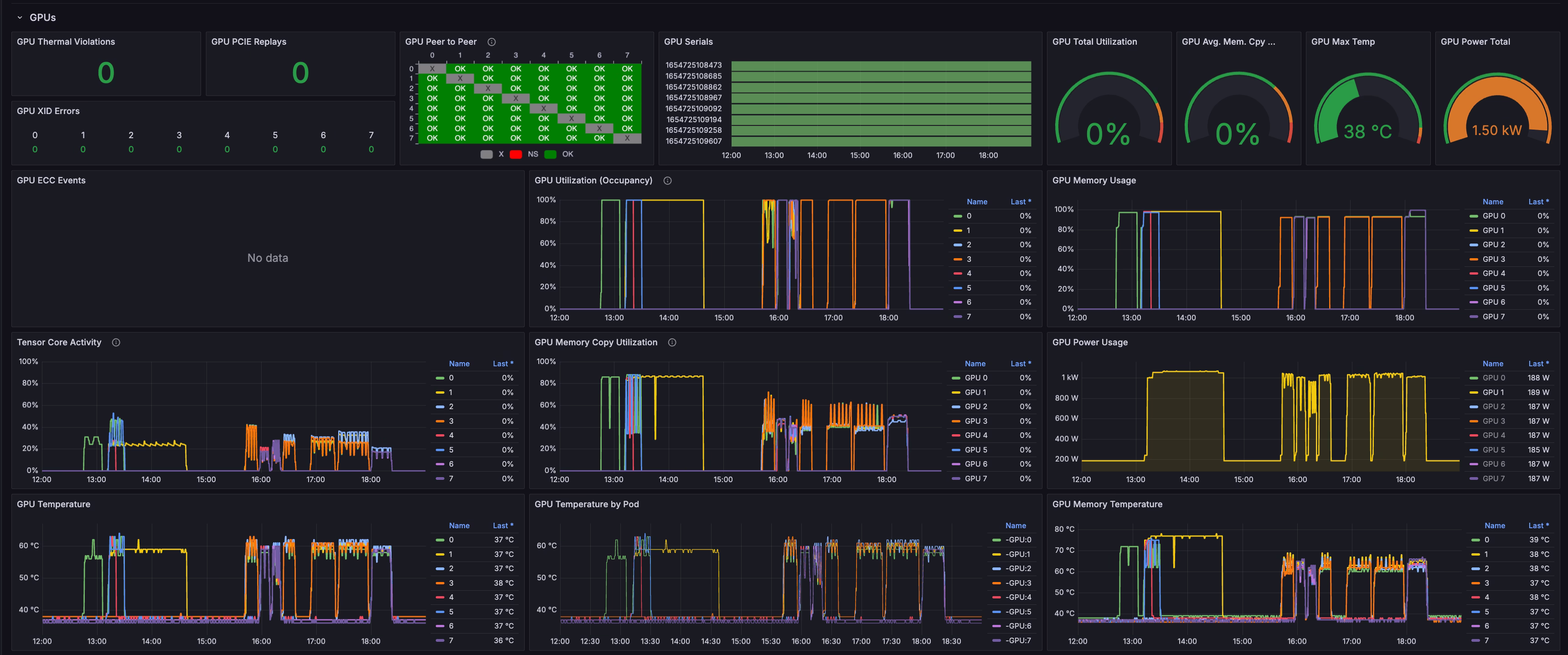 Dashboard showing GPU telemetry during NVIDIA HGX B300 benchmarking, including GPU utilization, memory usage, tensor core activity, power consumption, temperatures, and peer-to-peer connectivity across eight GPUs, with no hardware errors detected.