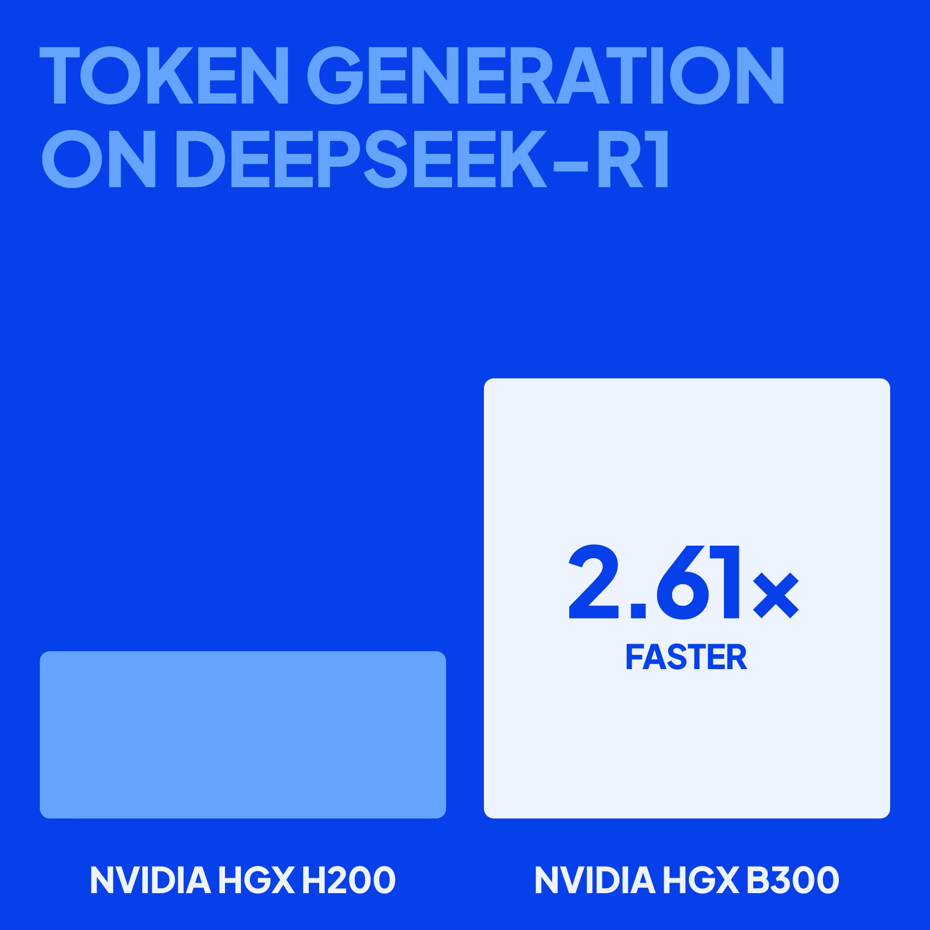 Graphic titled “Token Generation on DeepSeek-R1” comparing NVIDIA HGX H200 and NVIDIA HGX B300 performance. A smaller bar represents HGX H200 on the left, while a larger block on the right labeled “2.61× faster” represents HGX B300, illustrating significantly higher token generation speed on HGX B300.