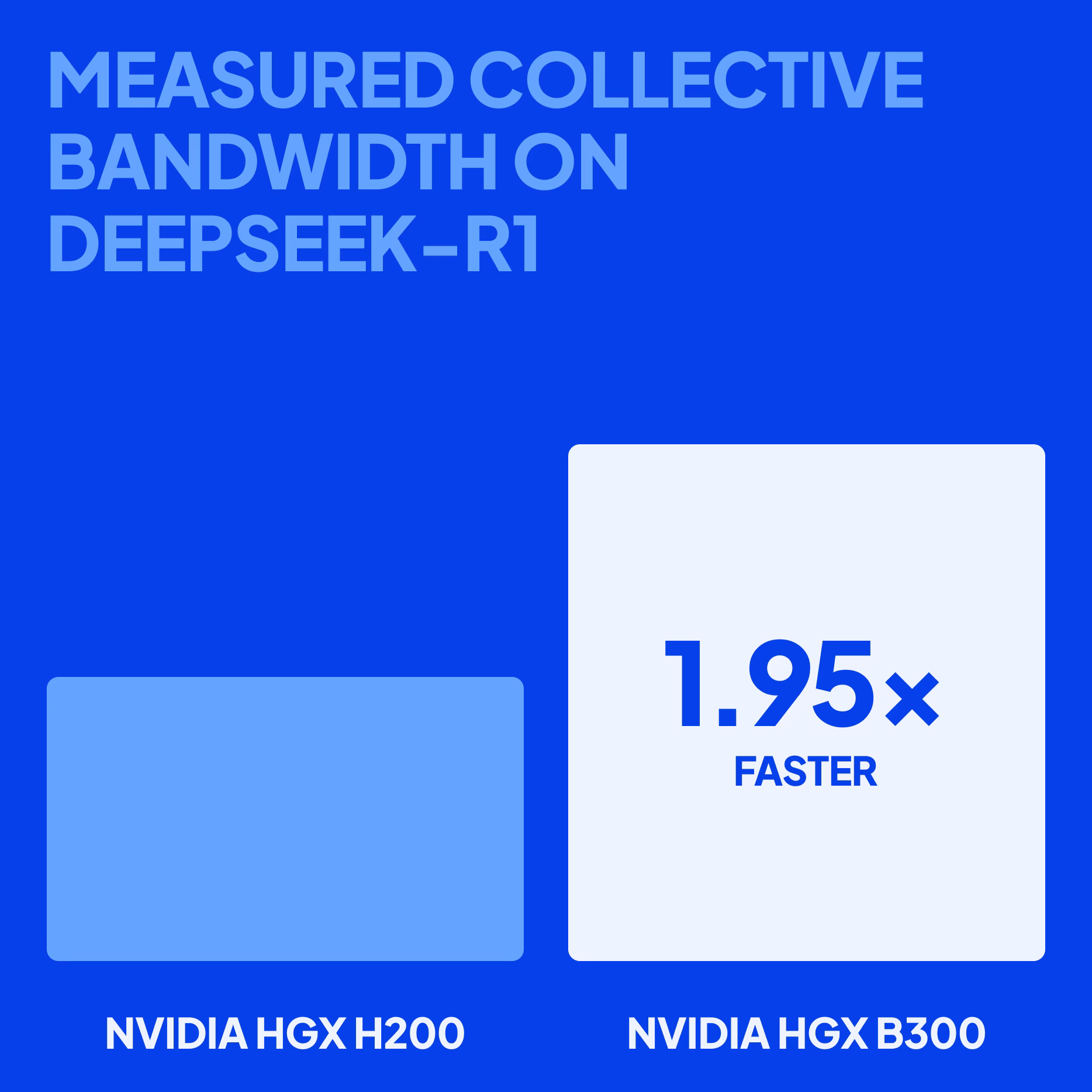 Graphic titled “Measured Collective Bandwidth on DeepSeek-R1” comparing NVIDIA HGX H200 and NVIDIA HGX B300. A smaller bar on the left represents HGX H200, while a larger block on the right labeled “1.95× faster” represents HGX B300, indicating significantly higher measured collective bandwidth on HGX B300.