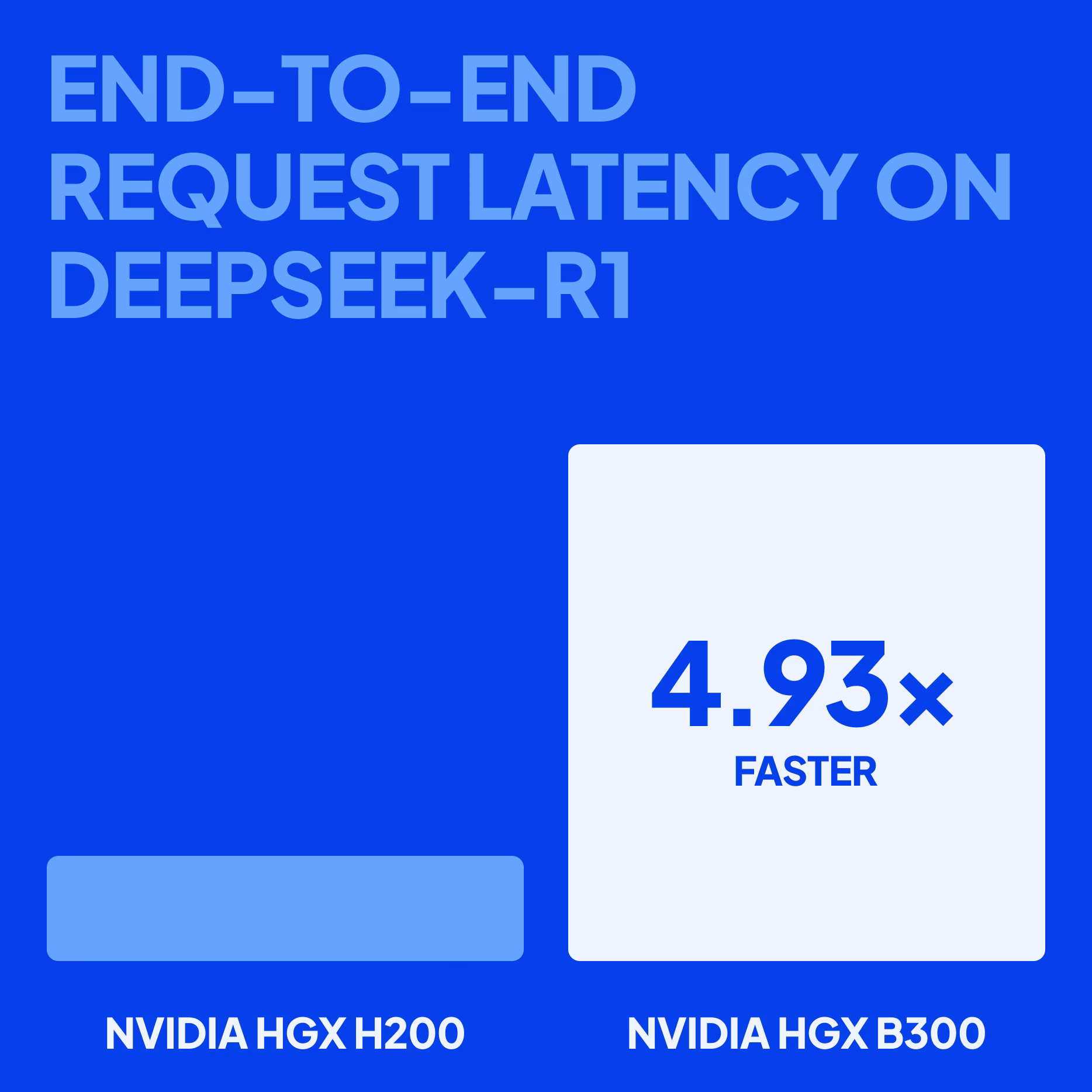 Graphic titled “End-to-End Request Latency on DeepSeek-R1” comparing NVIDIA HGX H200 and NVIDIA HGX B300. A small bar on the left represents HGX H200, while a much larger block on the right labeled “4.93× faster” represents HGX B300, indicating significantly lower end-to-end request latency on HGX B300.