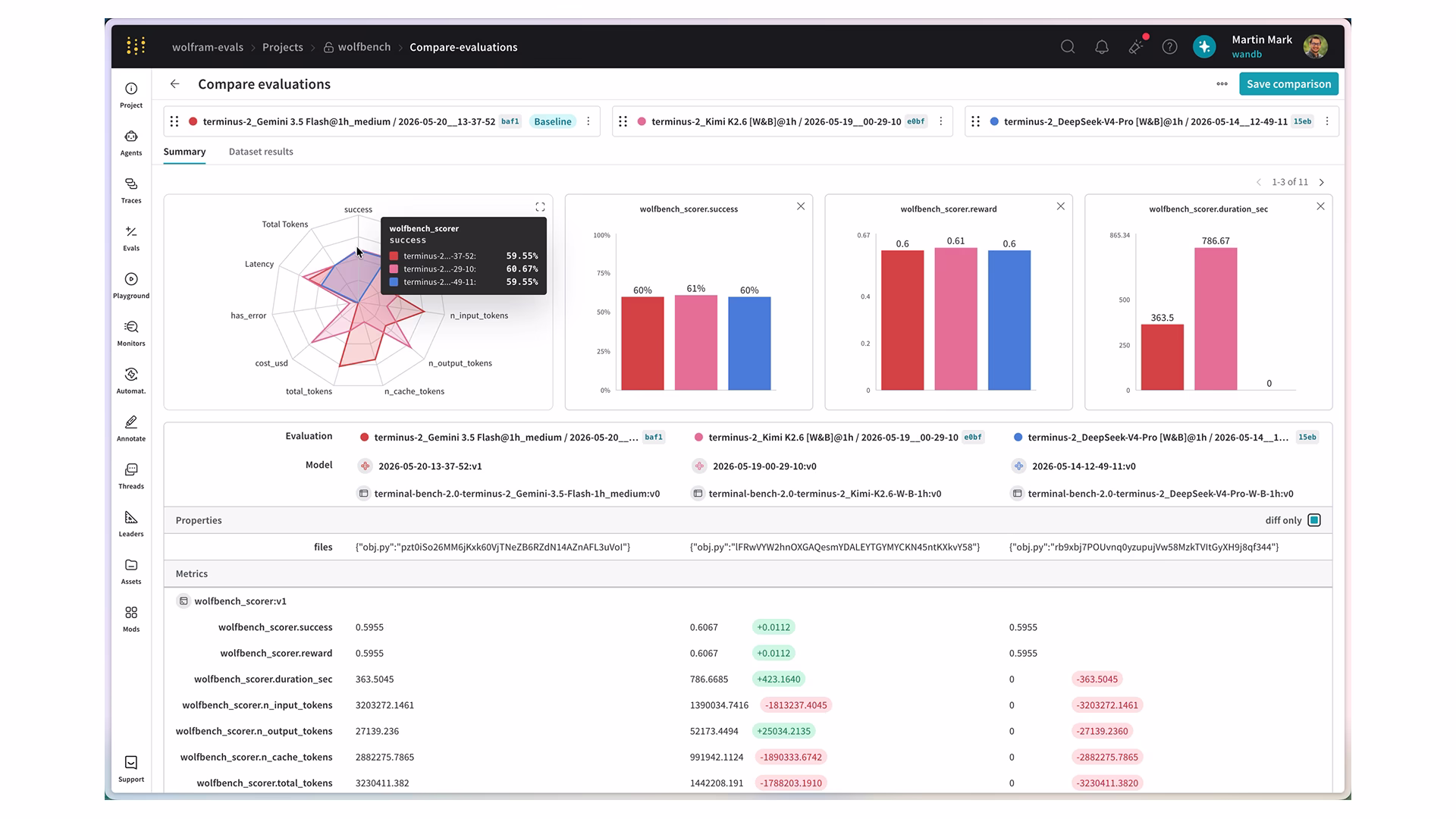 Screenshot of the Weights & Biases “Compare evaluations” dashboard displaying side-by-side AI model evaluation metrics, including radar charts, bar graphs, token usage, latency, reward scores, and benchmark comparisons across multiple models.