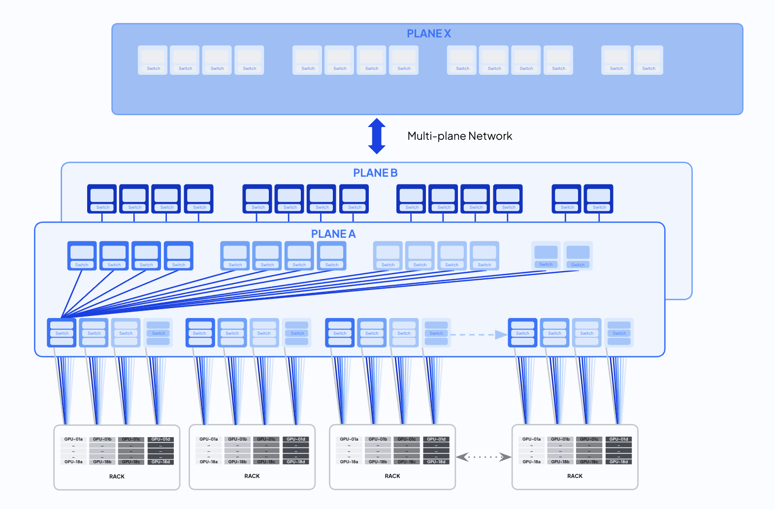 Architecture diagram describing CoreWeave’s multi-rail and multi-plane network fabric.