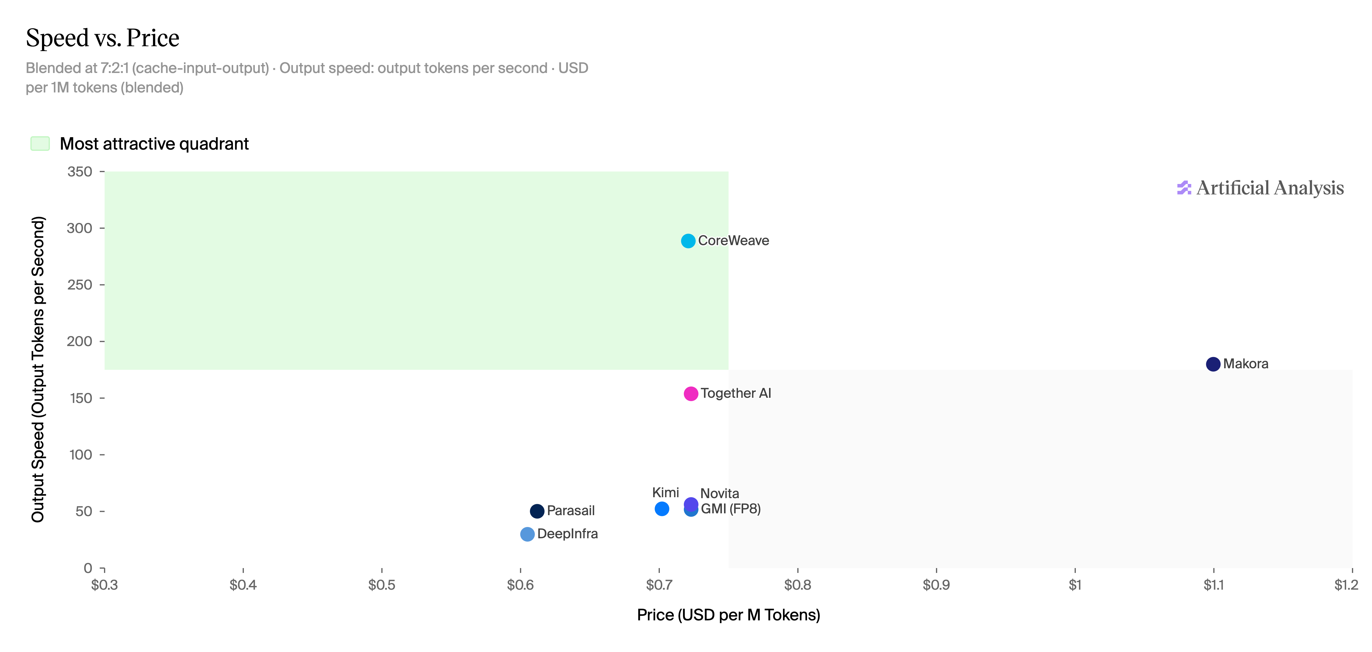 Scatter plot titled “Speed vs. Price” comparing AI inference providers by output speed (tokens per second) and cost per million tokens. CoreWeave appears in the most attractive quadrant, delivering the highest output speed at roughly 289 tokens per second with a competitive price point, while other providers such as Makora, Together AI, Kimi, Novita, GMI, Parasail, and DeepInfra are plotted for comparison.