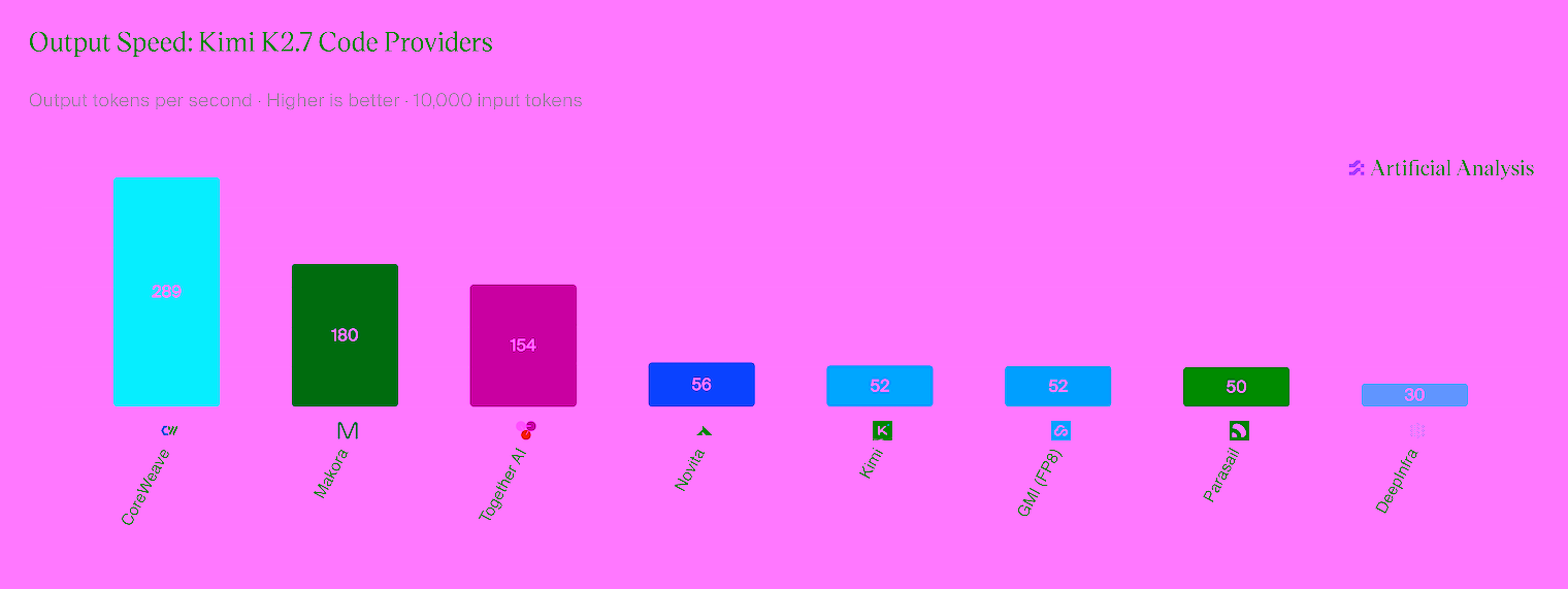 Kimi K2.7 Code Now Available on Serverless Inference with Leading Benchmark Price-Performance