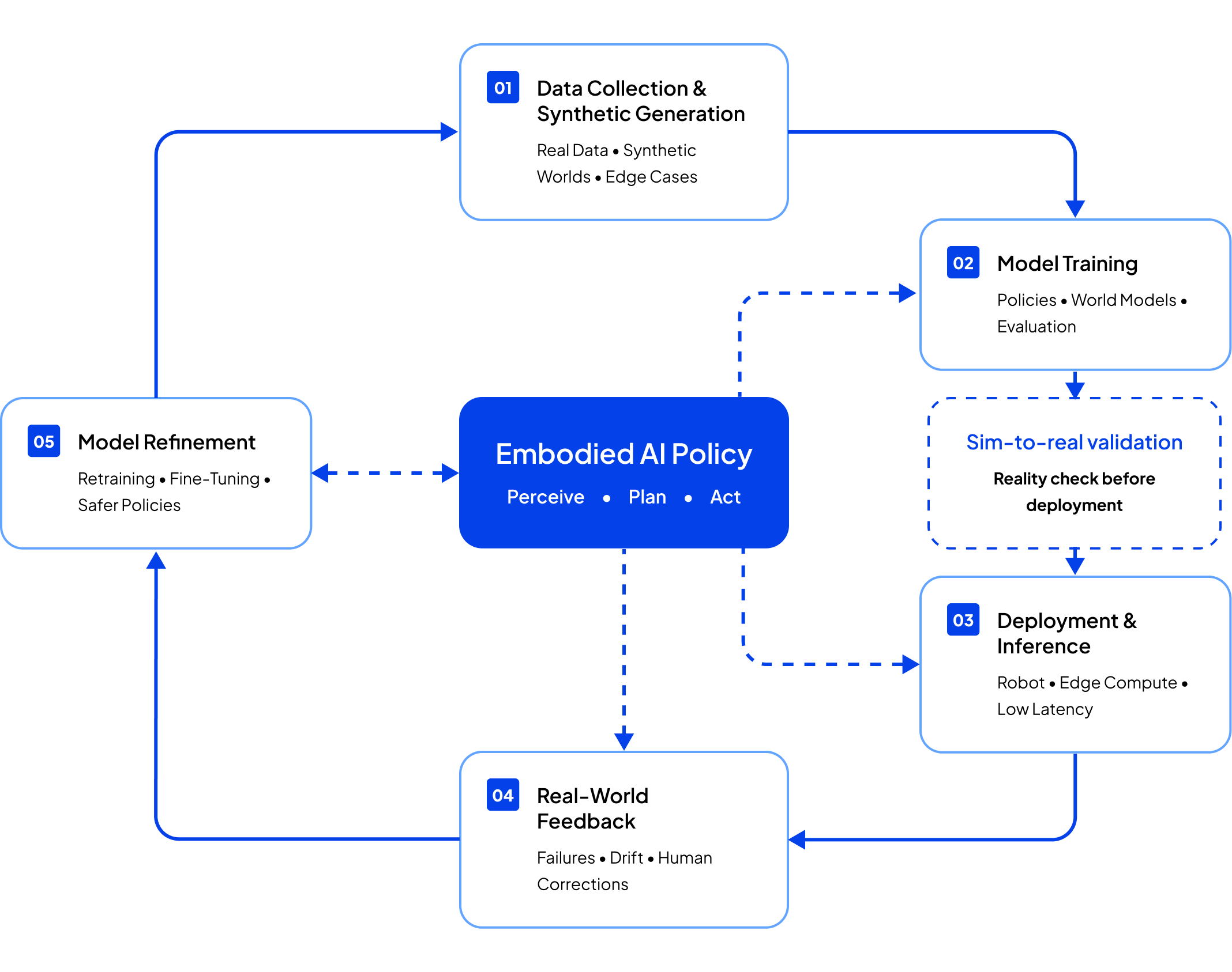 Flowchart illustrating the physical AI development lifecycle, from data collection and synthetic data generation to model training, deployment, real-world feedback, and model refinement. At the center is an “Embodied AI Policy” layer that connects perception, planning, and action, with continuous feedback loops and simulation-to-real validation supporting iterative improvement.