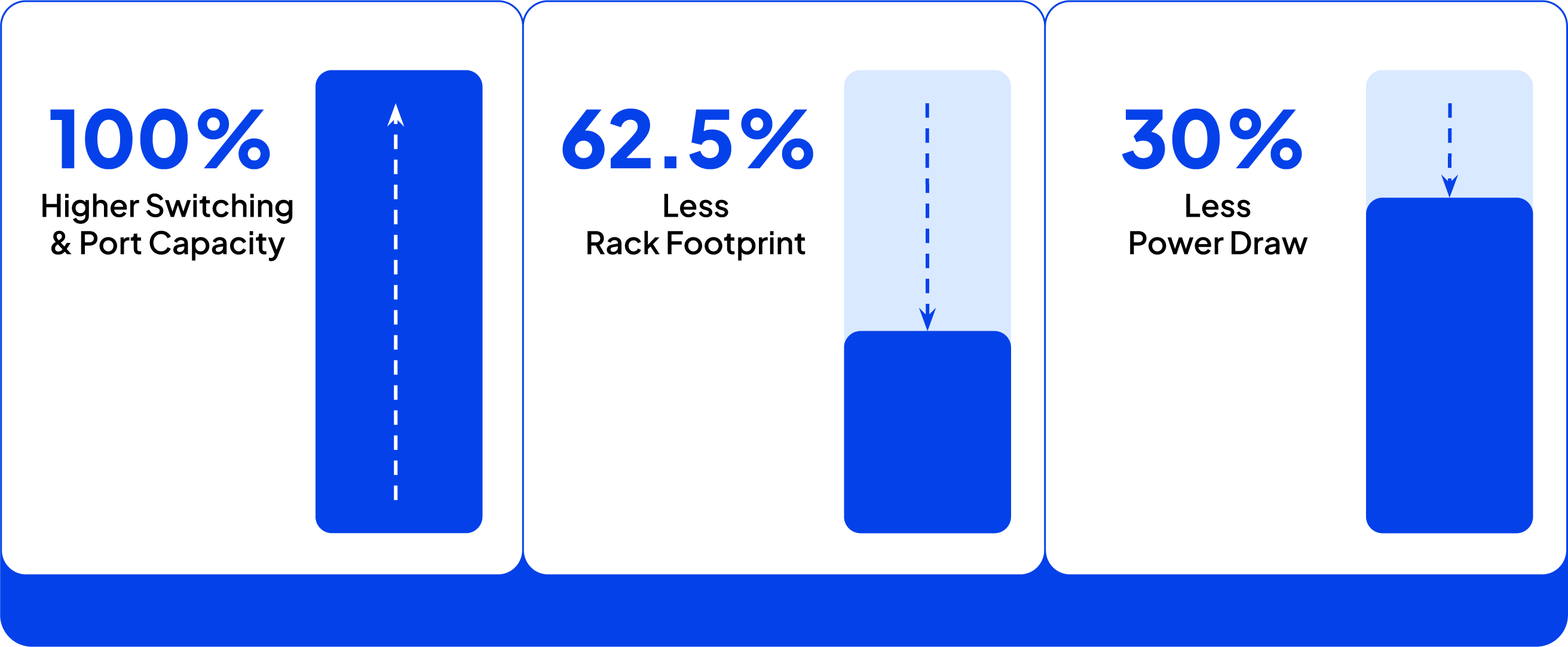 Infographic highlighting the benefits of liquid-cooled switching: 100% higher switching and port capacity, 62.5% smaller rack footprint, and 30% lower power consumption, illustrated with simple blue comparison graphics.