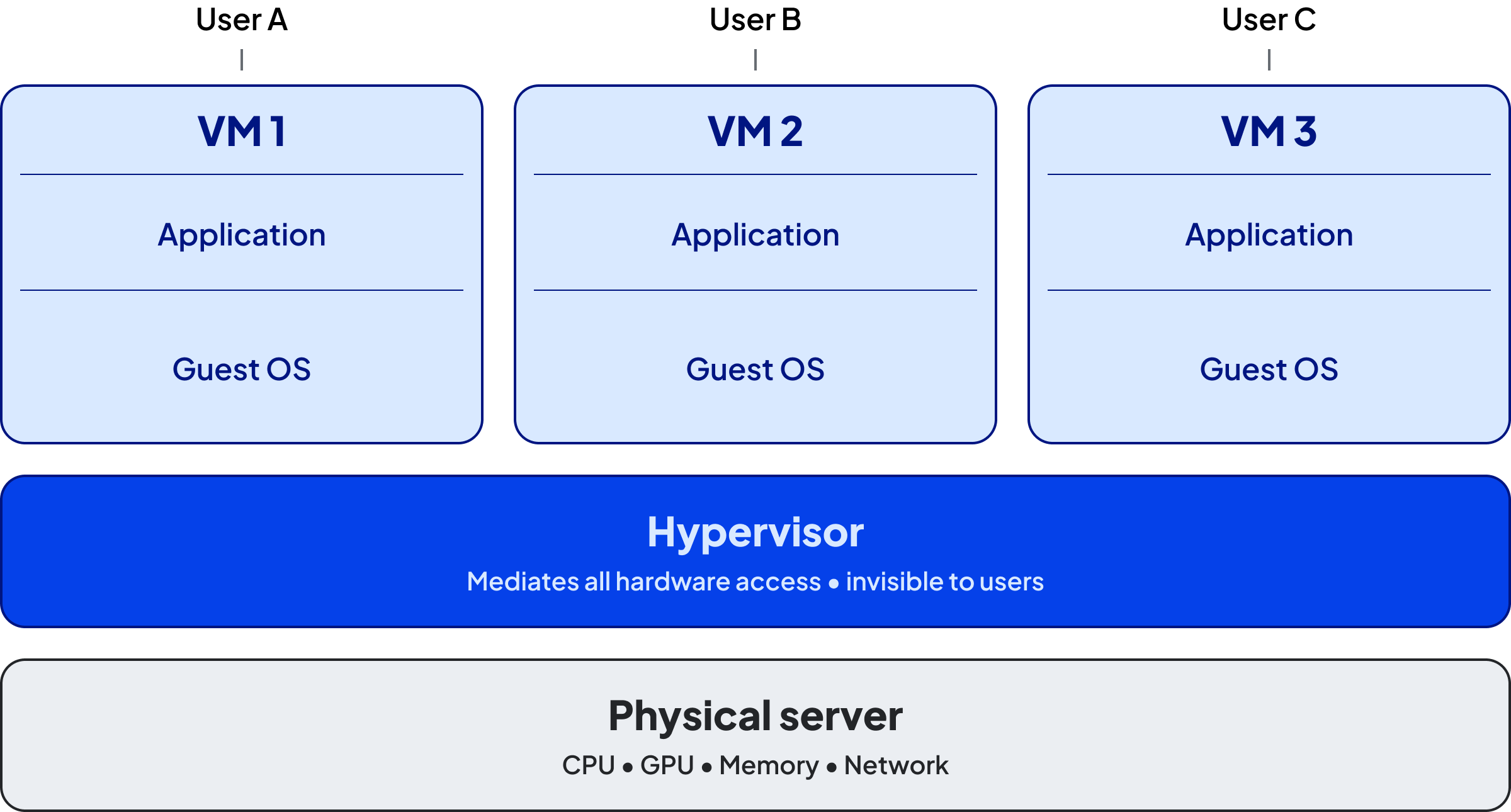 Diagram showing virtual machine architecture with three virtual machines, each containing an application and guest operating system, running on a shared hypervisor above a single physical server with CPU, GPU, memory, and networking resources.