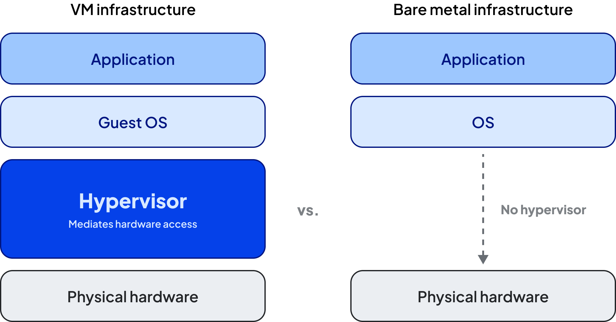 Side-by-side diagram comparing virtualized and bare-metal infrastructure. The virtualized stack includes an application, guest operating system, and hypervisor running on physical hardware, while the bare-metal stack runs an application directly on the operating system without a hypervisor.