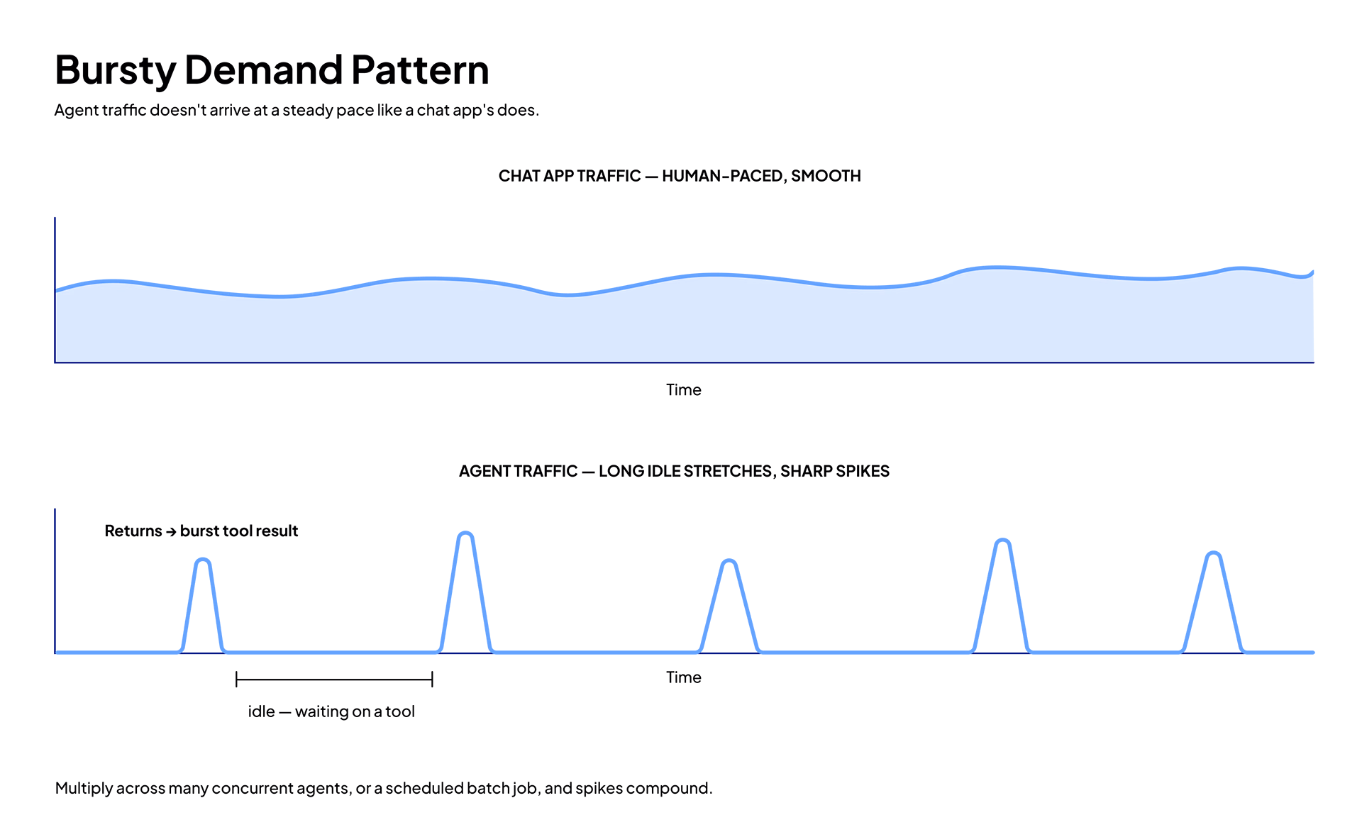 Bursty demand: Comparison chart showing smooth chat-app traffic versus agent traffic with long idle periods and sharp spikes from tool-result bursts.