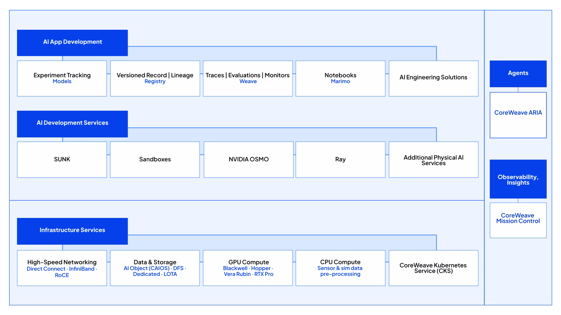 CoreWeave Physical AI stack architecture diagram showing three horizontal layers—AI App Development, AI Development Services, and Infrastructure Services—alongside Agents and Observability components.