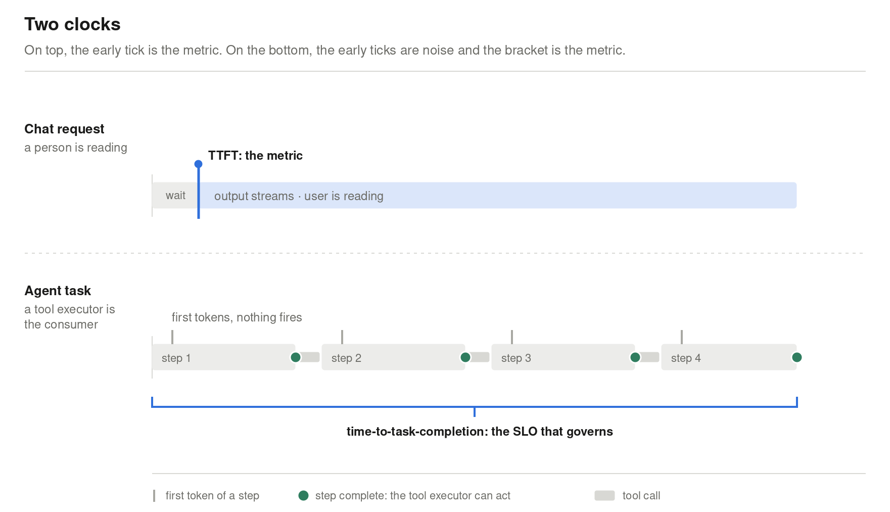Diagram comparing two latency clocks: time-to-first-token for human readers versus end-to-end task completion for agents