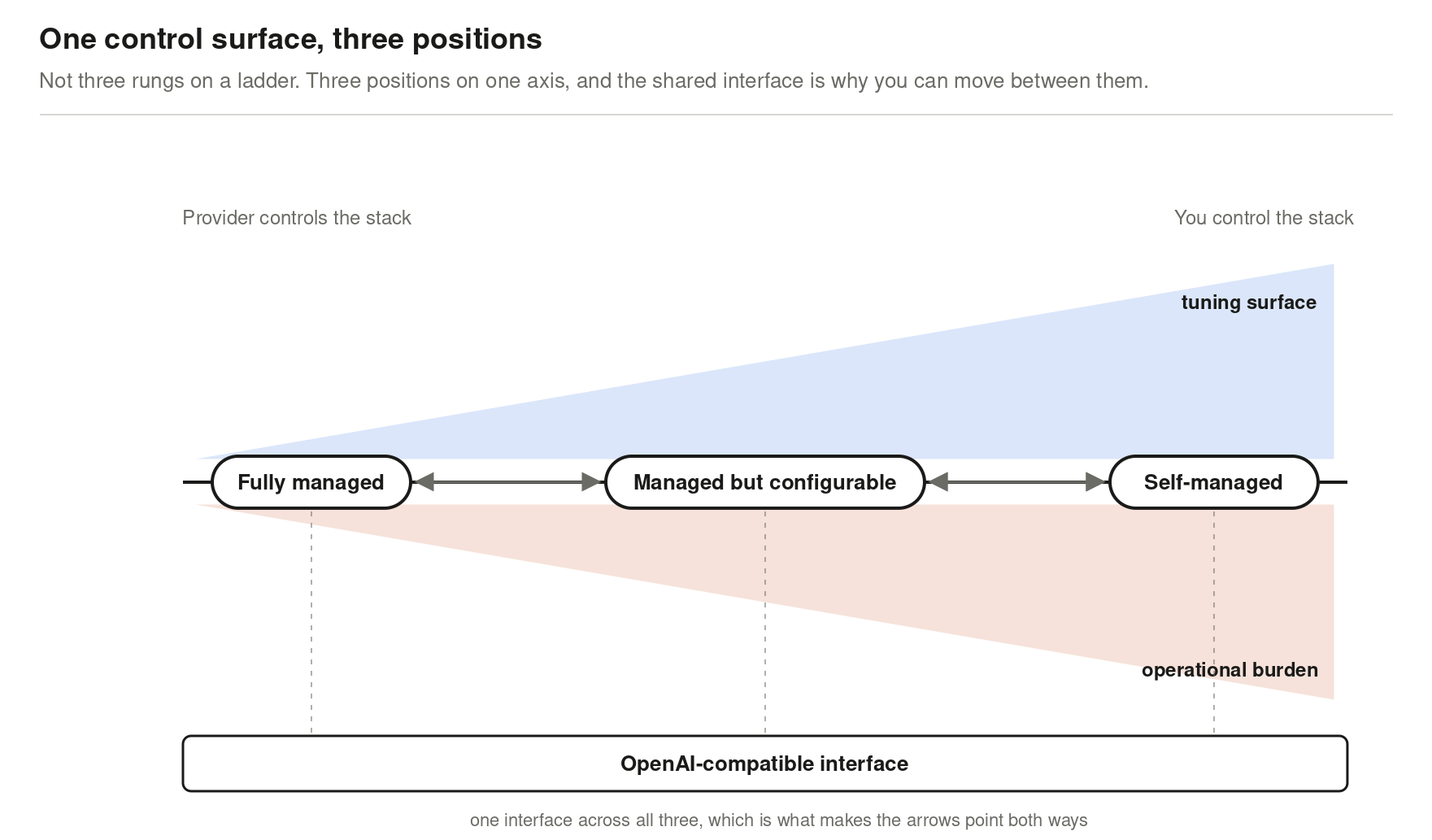 Axis showing three inference deployment models — fully managed, managed-but-configurable, and self-managed, ordered by how much of the serving stack you control