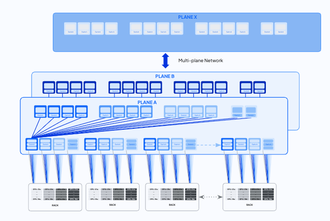 Architecture diagram describing CoreWeave’s multi-rail and multi-plane network fabric.