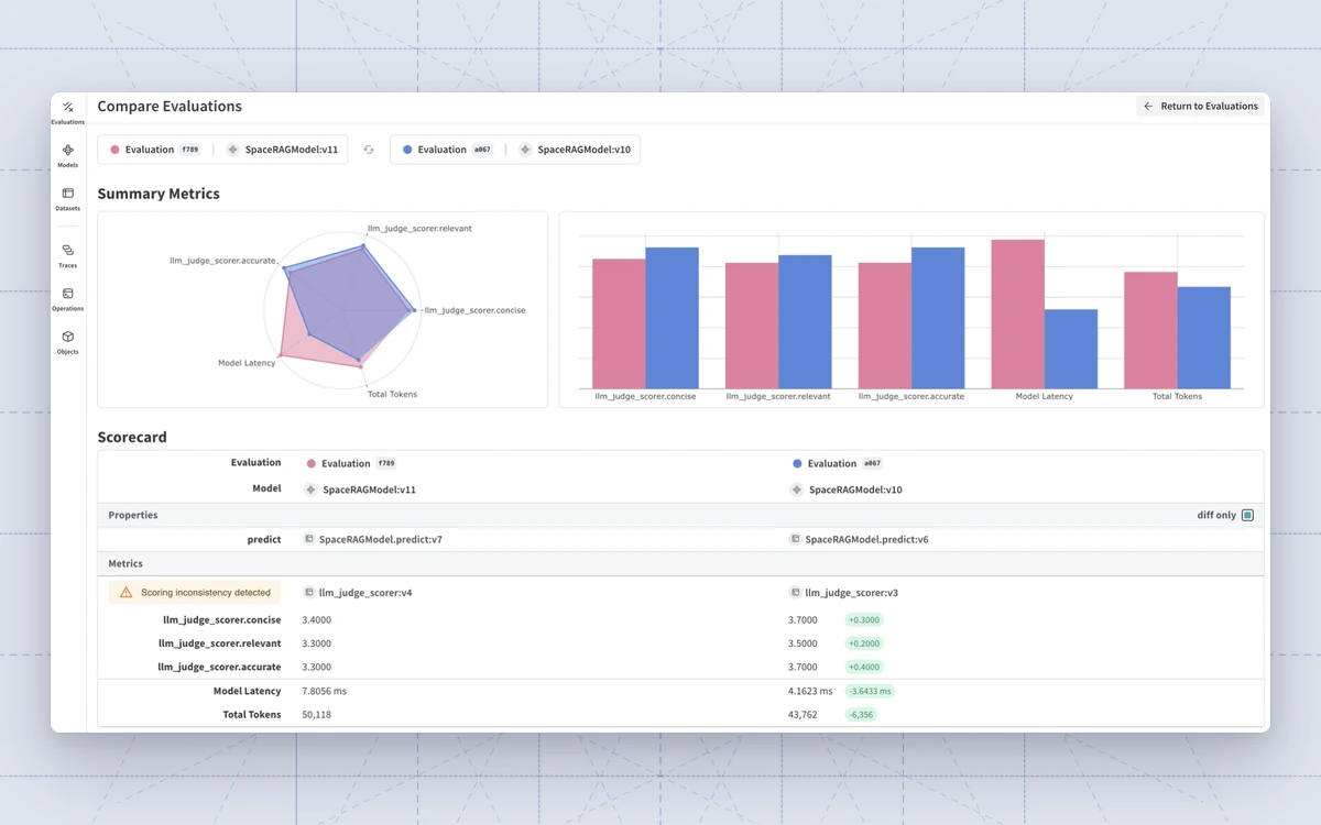 Weave Compare Evaluations: SpaceRAGModel v10 beats v11 on all three judge scores, with lower latency and fewer tokens.