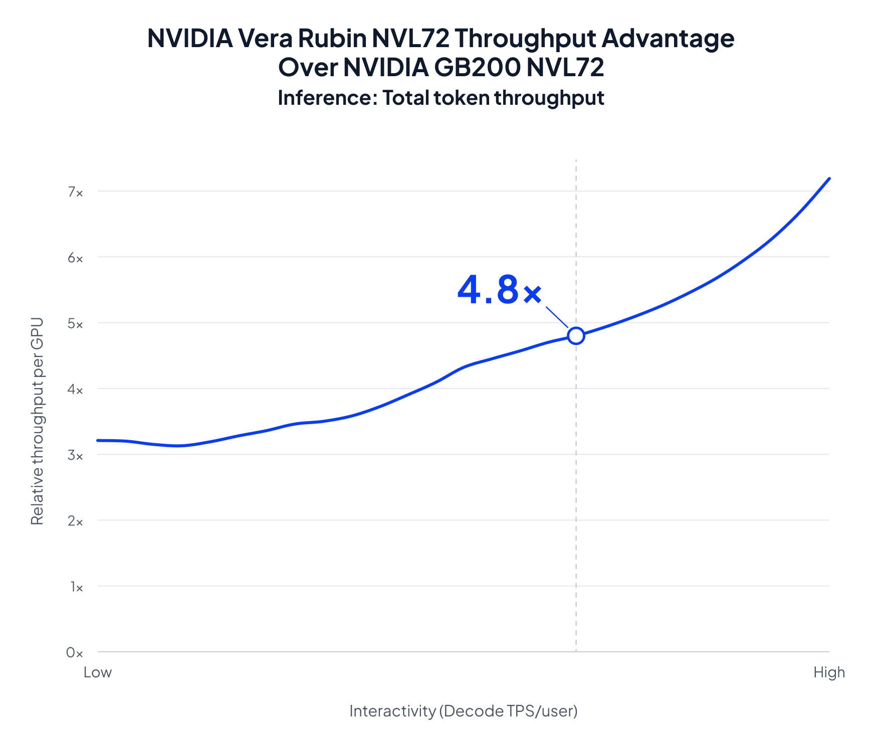 Line chart titled "NVIDIA Vera Rubin NVL72 Throughput Advantage Over NVIDIA GB200 NVL72, Inference: Total token throughput." The y-axis shows relative throughput per GPU. The x-axis shows interactivity (decode TPS per user) from low to high. The line starts around 3.2x at low interactivity, stays roughly flat, then climbs steadily to about 7.2x at high interactivity. A dashed marker highlights 4.8x at matched interactivity.