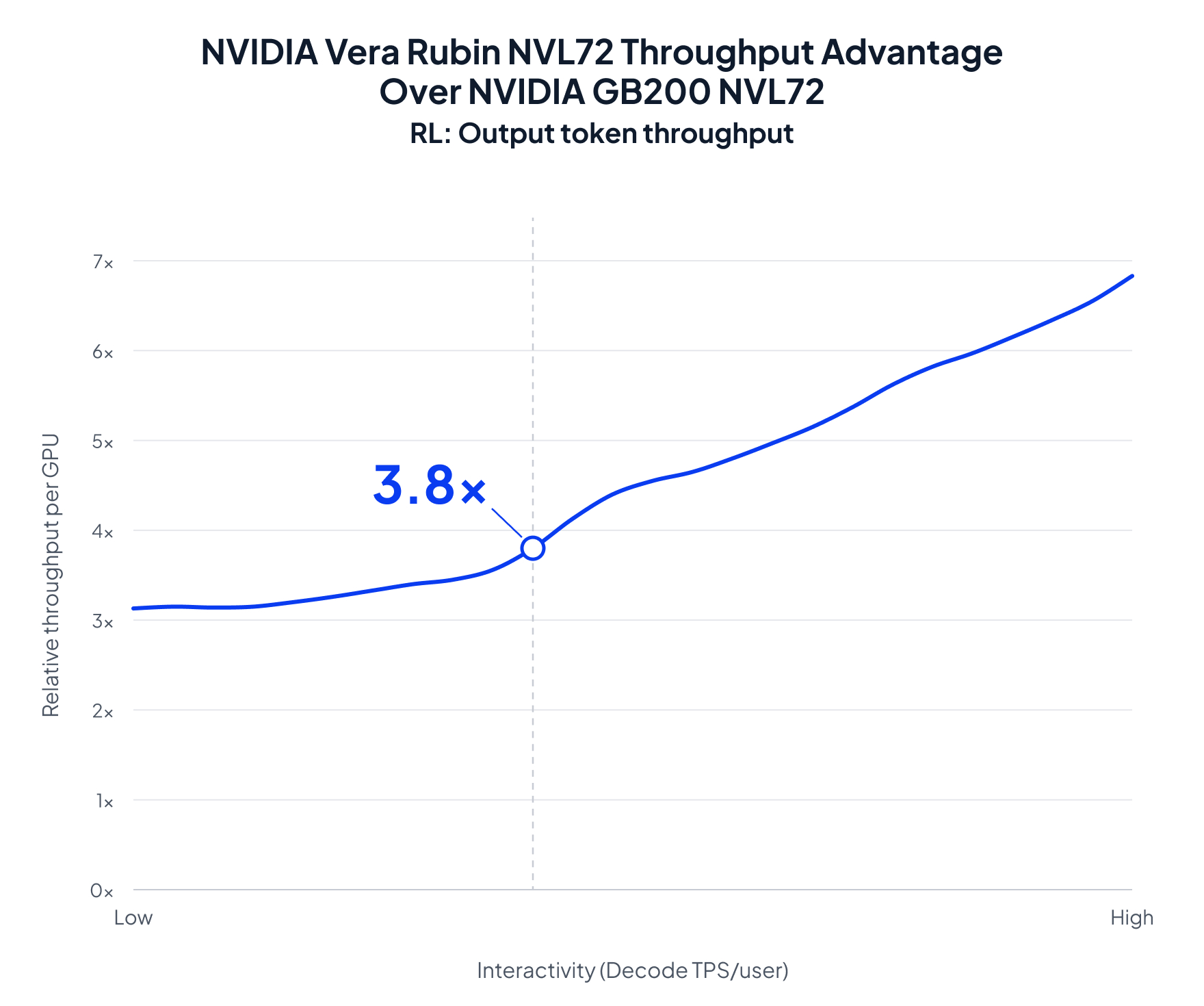 Line chart titled "NVIDIA Vera Rubin NVL72 Throughput Advantage Over NVIDIA GB200 NVL72, RL: Output token throughput." The y-axis shows relative throughput per GPU. The x-axis shows interactivity (decode TPS per user) from low to high. The line starts around 3.1x at low interactivity, rises gently, then climbs more steeply to about 6.8x at high interactivity. A dashed marker highlights 3.8x at matched interactivity