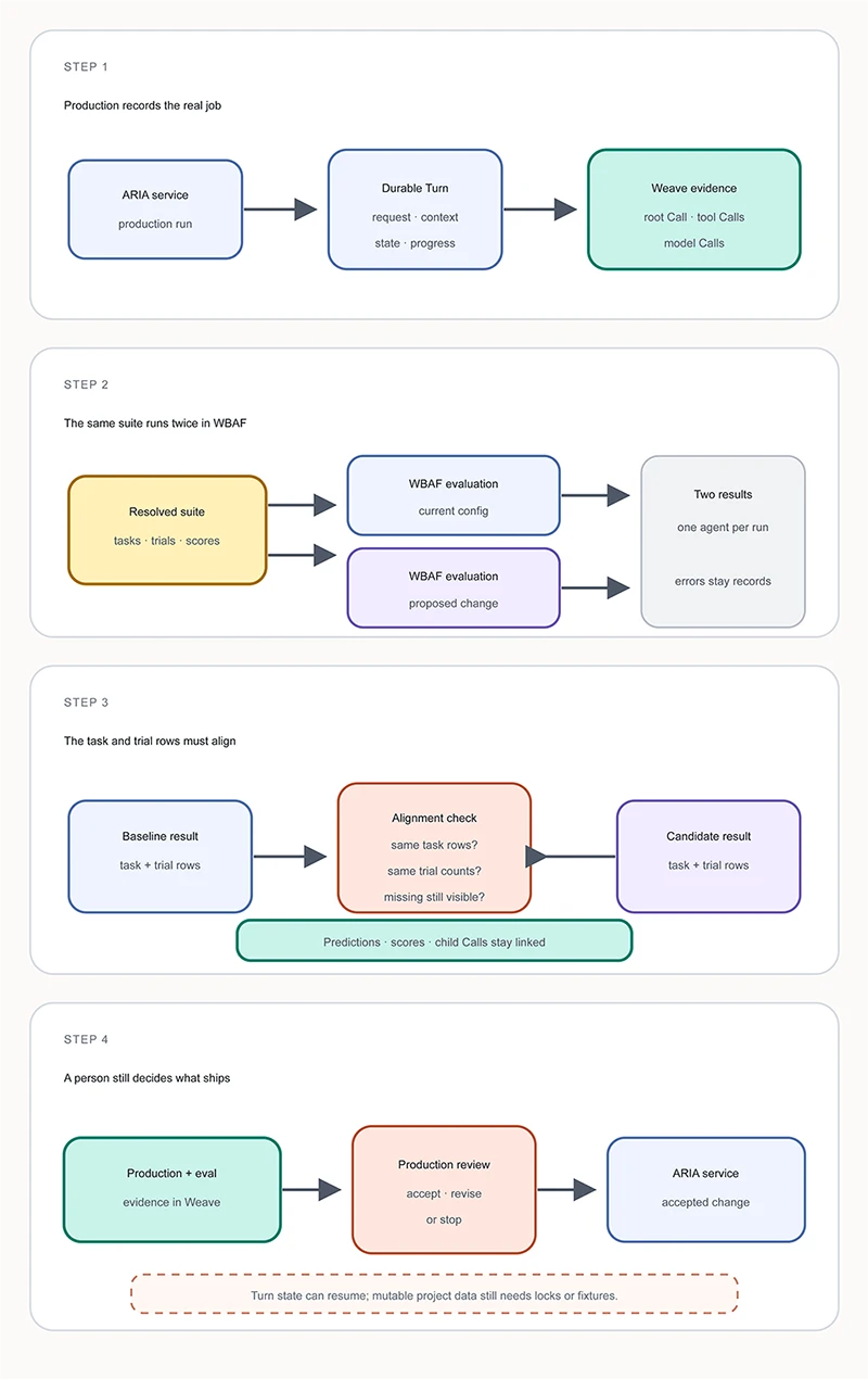 Four-step ARIA evaluation workflow showing production runs captured as durable Turns and Weave traces, current and proposed configurations evaluated in WBAF, results aligned by task and trial, and a human reviewing the evidence before an accepted change returns to production.