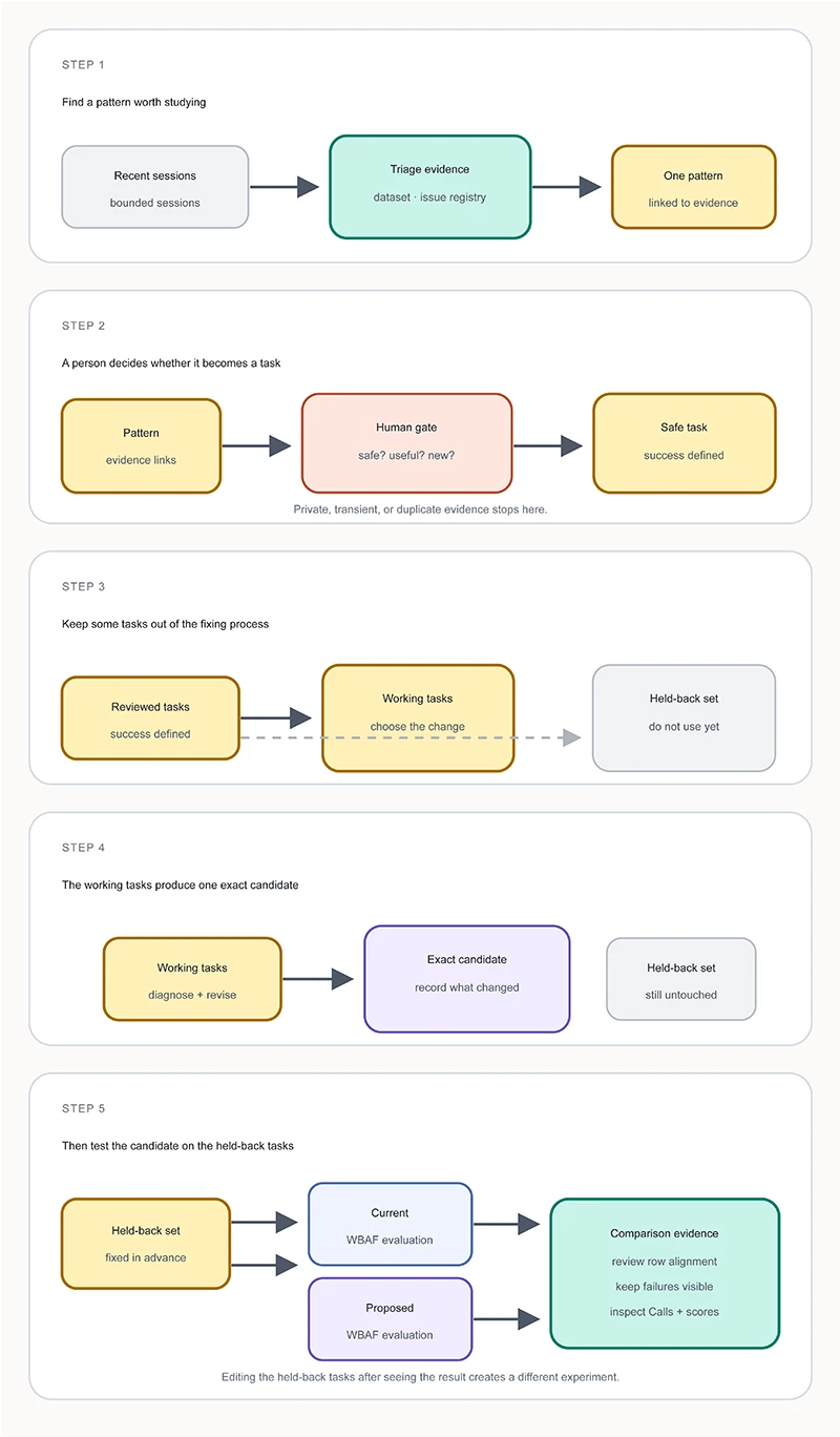 Five-step flow for testing an ARIA change: triage production sessions to find one pattern, a person approves it as a safe task, a held-back set is set aside, working tasks produce one candidate, then current and proposed ARIA are compared on the held-back set.