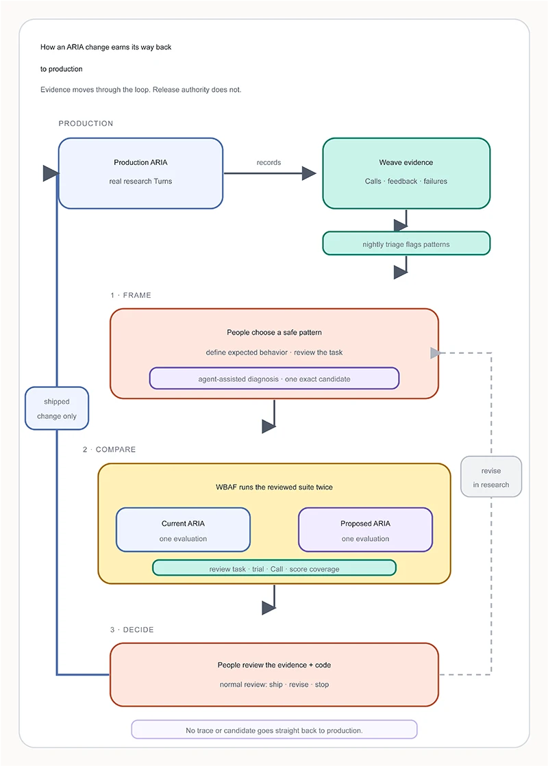 Loop showing how an ARIA change returns to production: Weave records production Turns, nightly triage flags patterns, people frame a task and candidate, WBAF compares current and proposed ARIA, and people decide to ship, revise or stop.