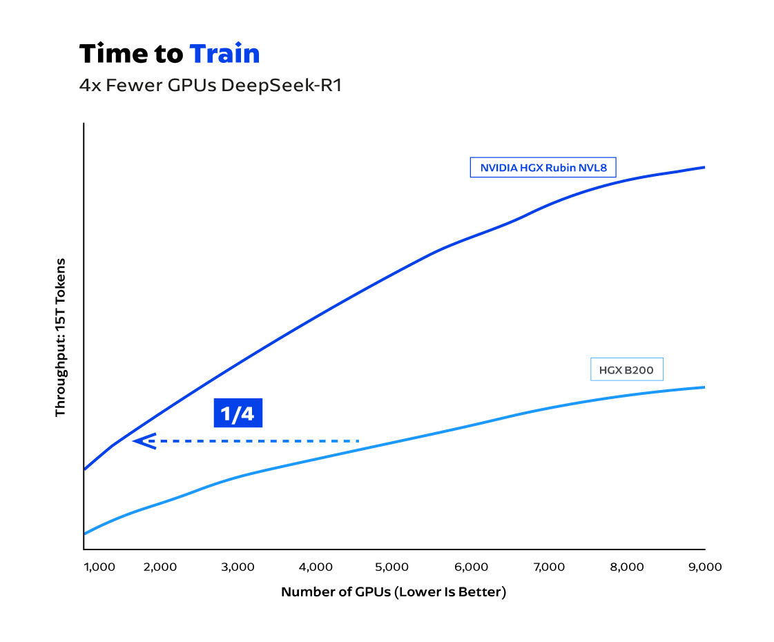 Line chart of training throughput versus number of GPUs for DeepSeek-R1. HGX Rubin NVL8 reaches the same throughput as HGX B200 with one-quarter the GPUs.