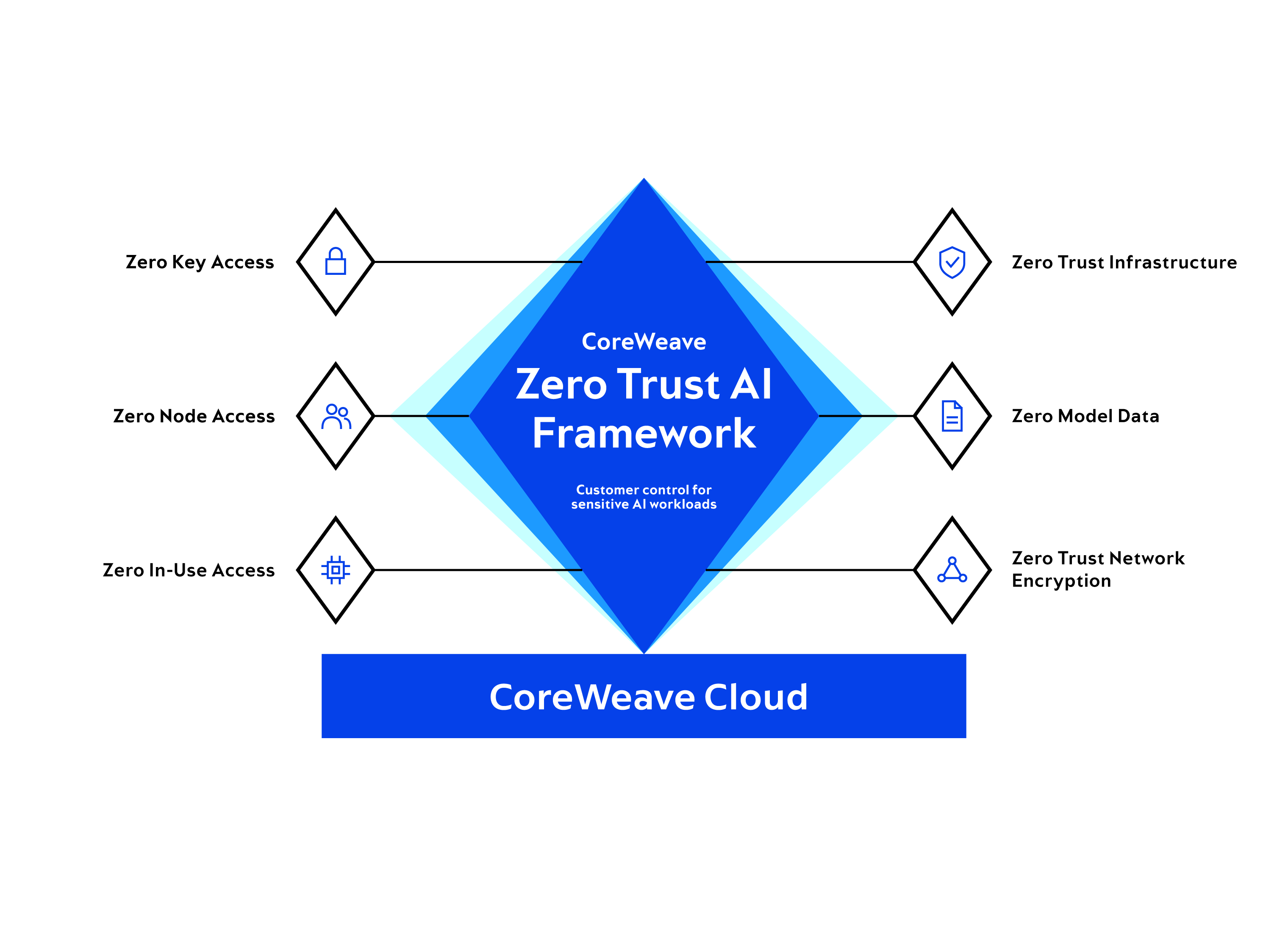 CoreWeave Zero Trust AI Framework diagram showing six security principles protecting sensitive AI workloads on CoreWeave Cloud.