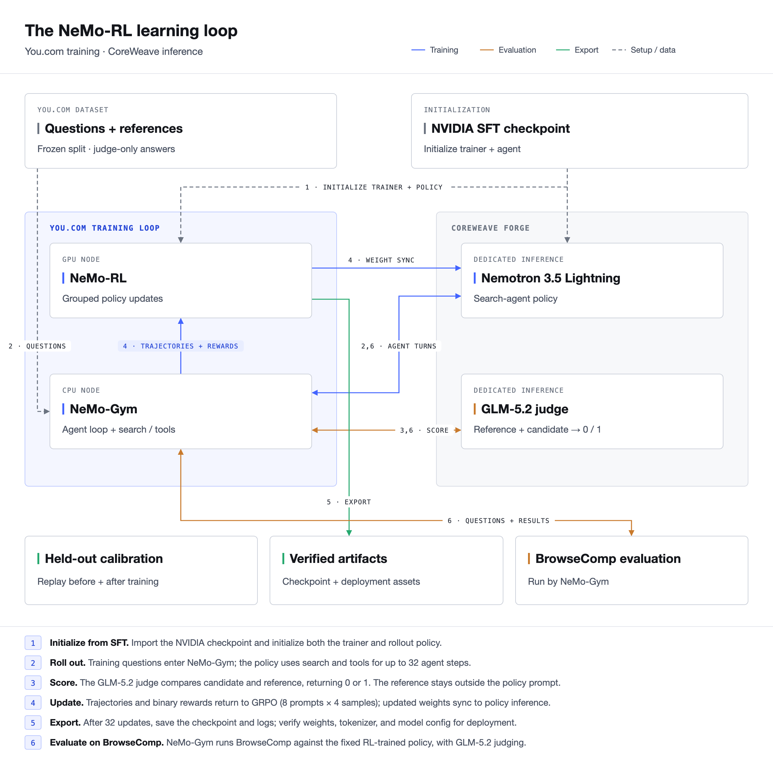  NeMo-RL learning loop diagram showing You.com training with NeMo-RL and NeMo-Gym connected to CoreWeave Dedicated Inference for policy serving and evaluation.