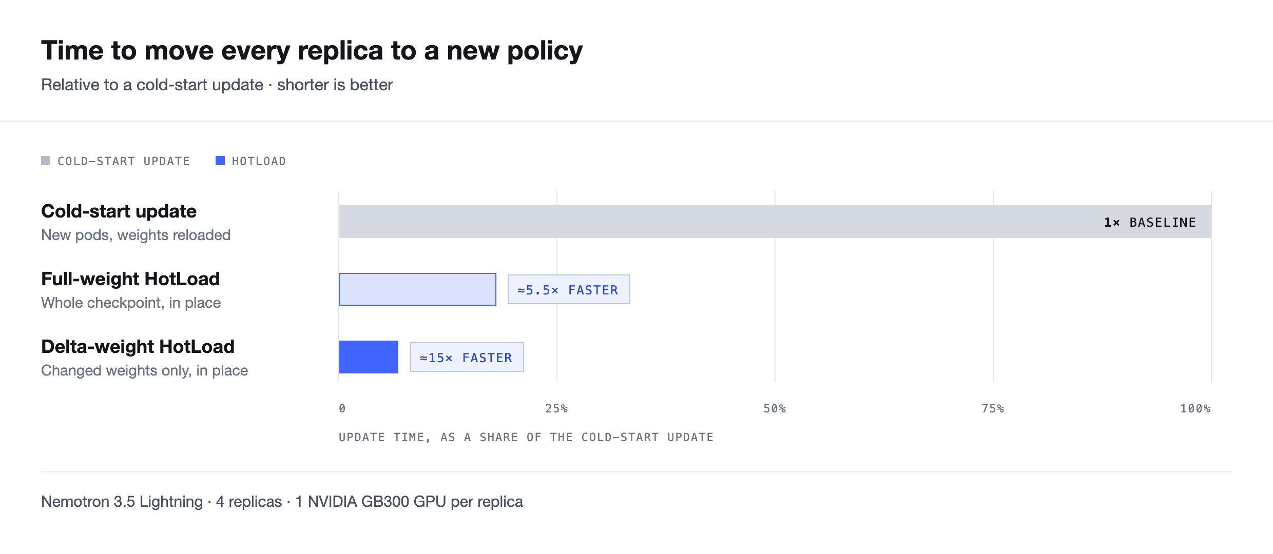 Chart comparing policy update times, showing full-weight HotLoad at about 5.5× faster and delta-weight HotLoad at about 15× faster than a cold-start update.