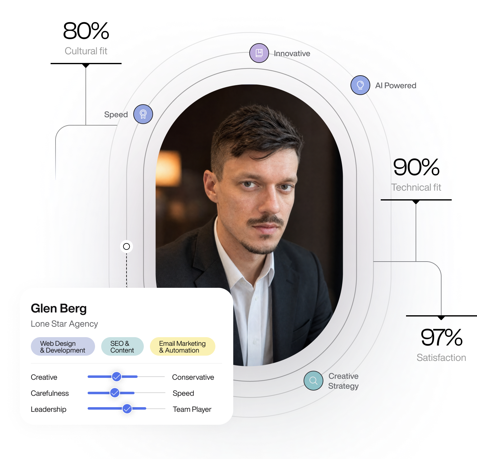 Profile of Glen Berg, Lonestar Agency, with skill tags and sliders showing creative, carefulness, and leadership levels, against a circular infographic highlighting 90% technical fit and 97% satisfaction.