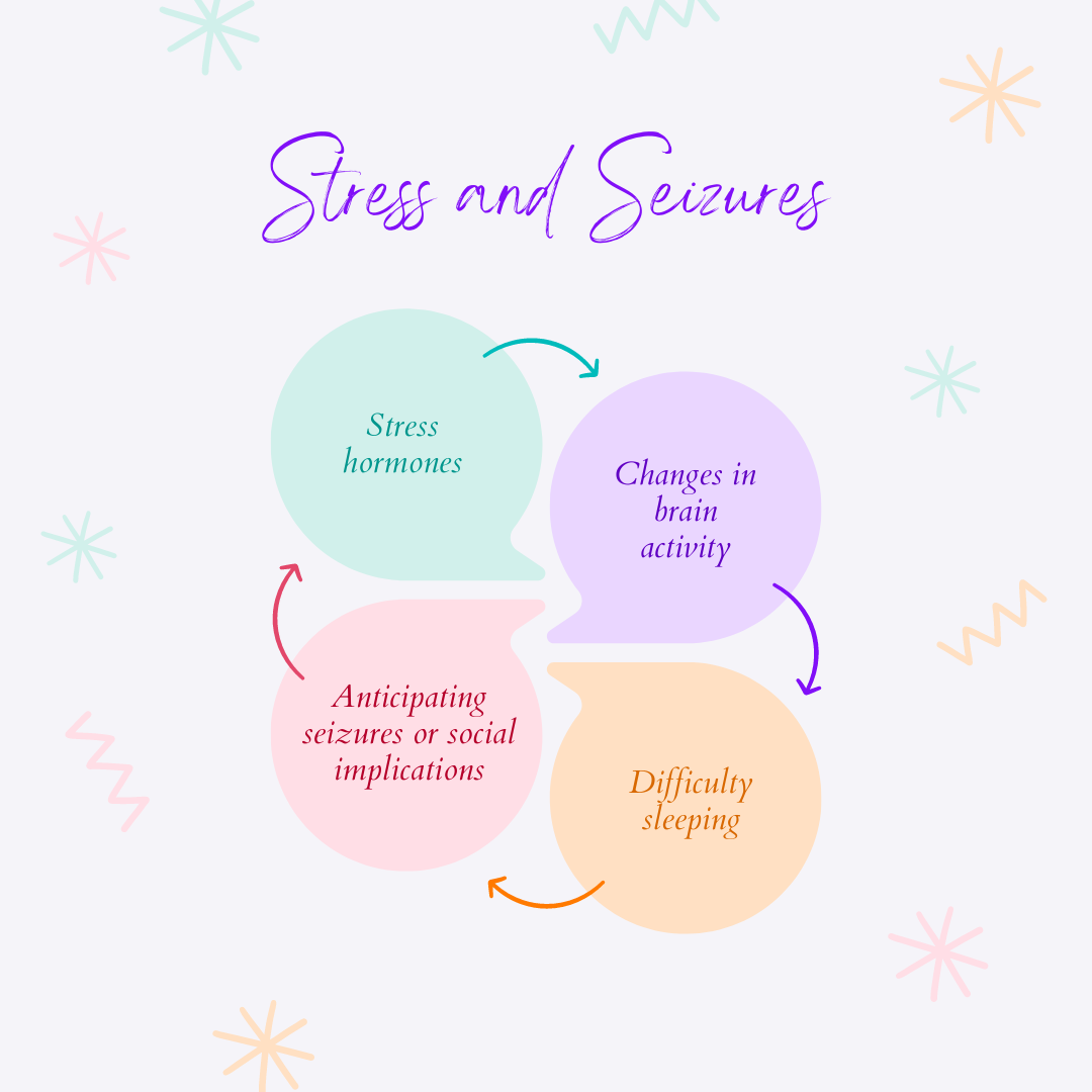 A circular graphic depicting the cyclical relationships between stress hormones, changes in brain activity, difficulty sleeping, and anticipating seizures or social implications.
