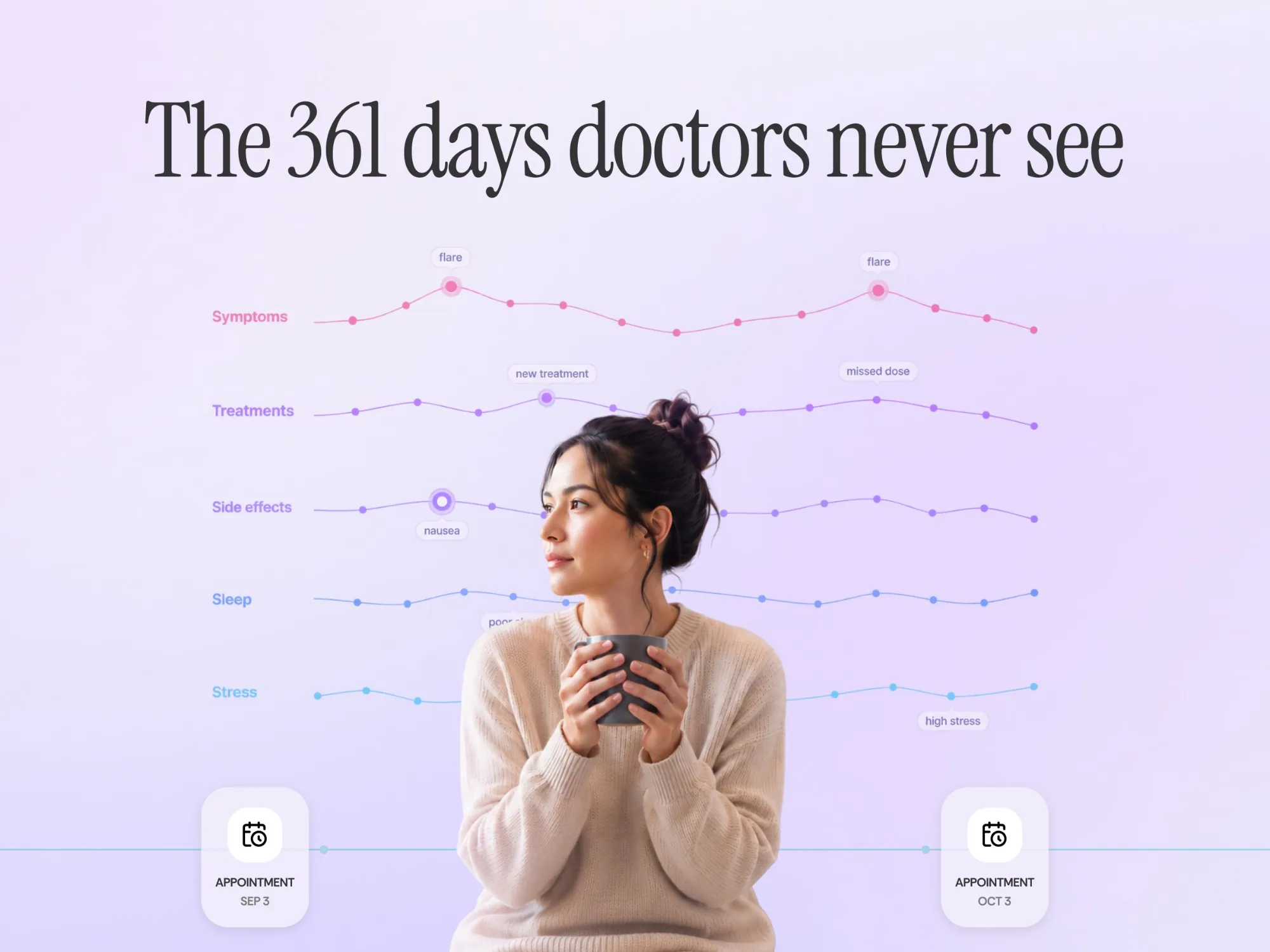 A woman holding a mug in front of daily tracking lines for symptoms, treatments, side effects, sleep and stress between two doctor's appointments a month apart