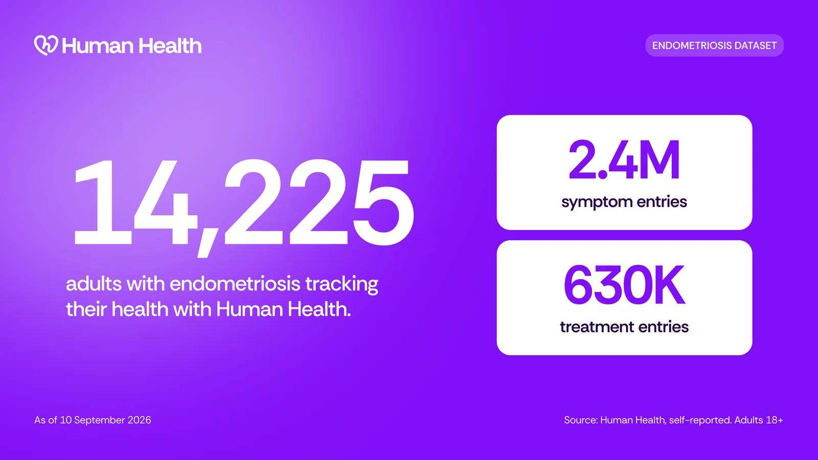 Human Health endometriosis dataset at a glance: 14,225 adults, 2.4M symptom entries and 630K treatment entries, as of 10 September 2026