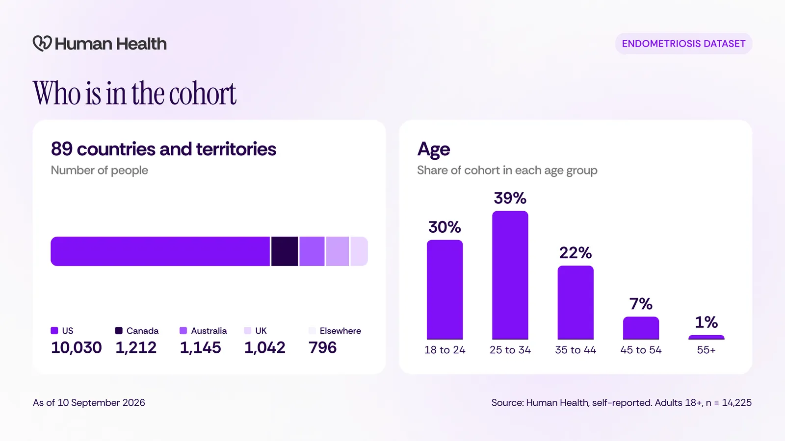 Who is in the endometriosis cohort: 89 countries and territories, led by the US (10,030), Canada (1,212), Australia (1,145) and the UK (1,042); 39% aged 25 to 34, 30% aged 18 to 24 and 22% aged 35 to 44