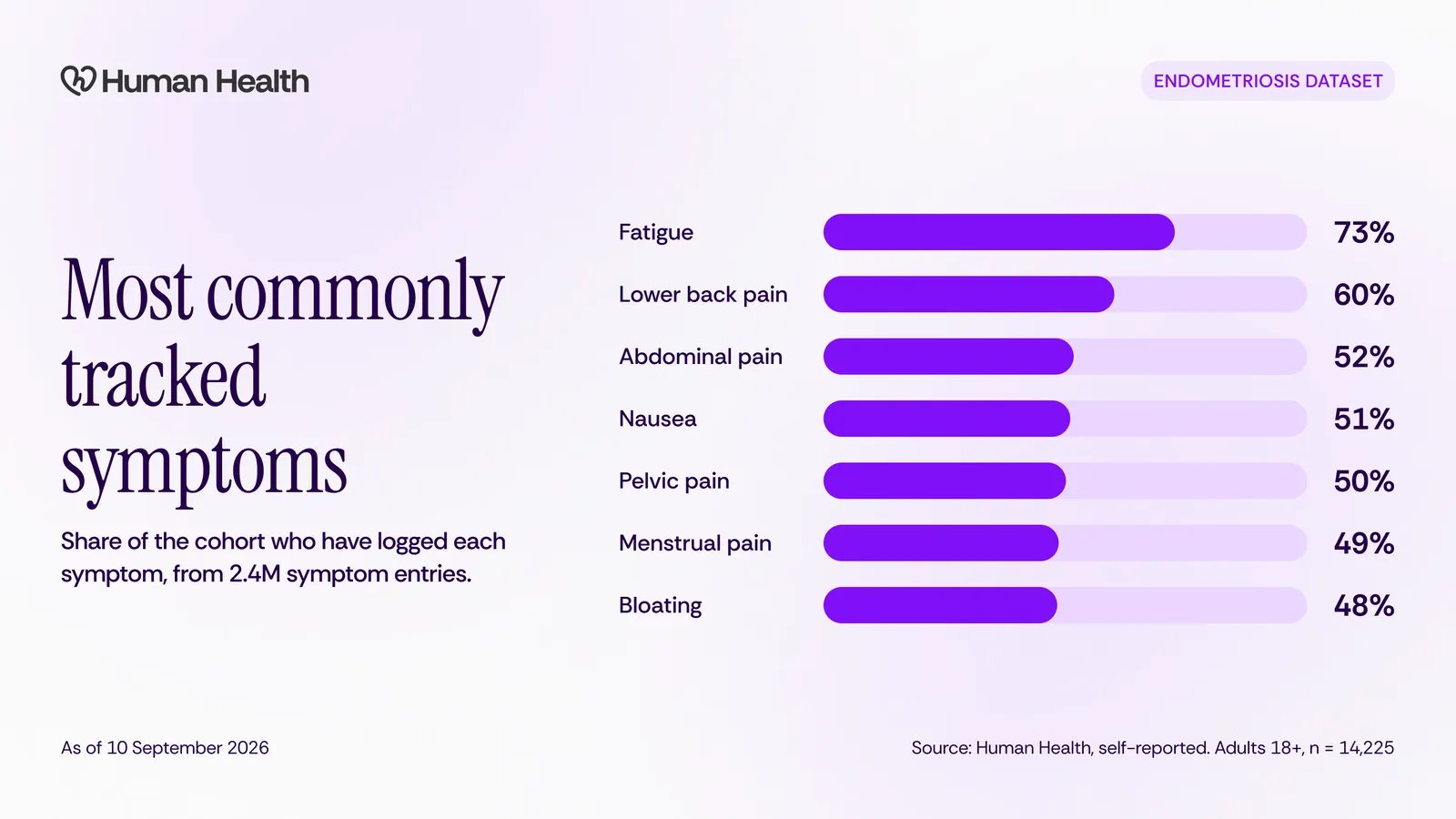 Most commonly tracked symptoms in the endometriosis cohort: fatigue 73%, lower back pain 60%, abdominal pain 52%, nausea 51%, pelvic pain 50%, menstrual pain 49%, bloating 48%