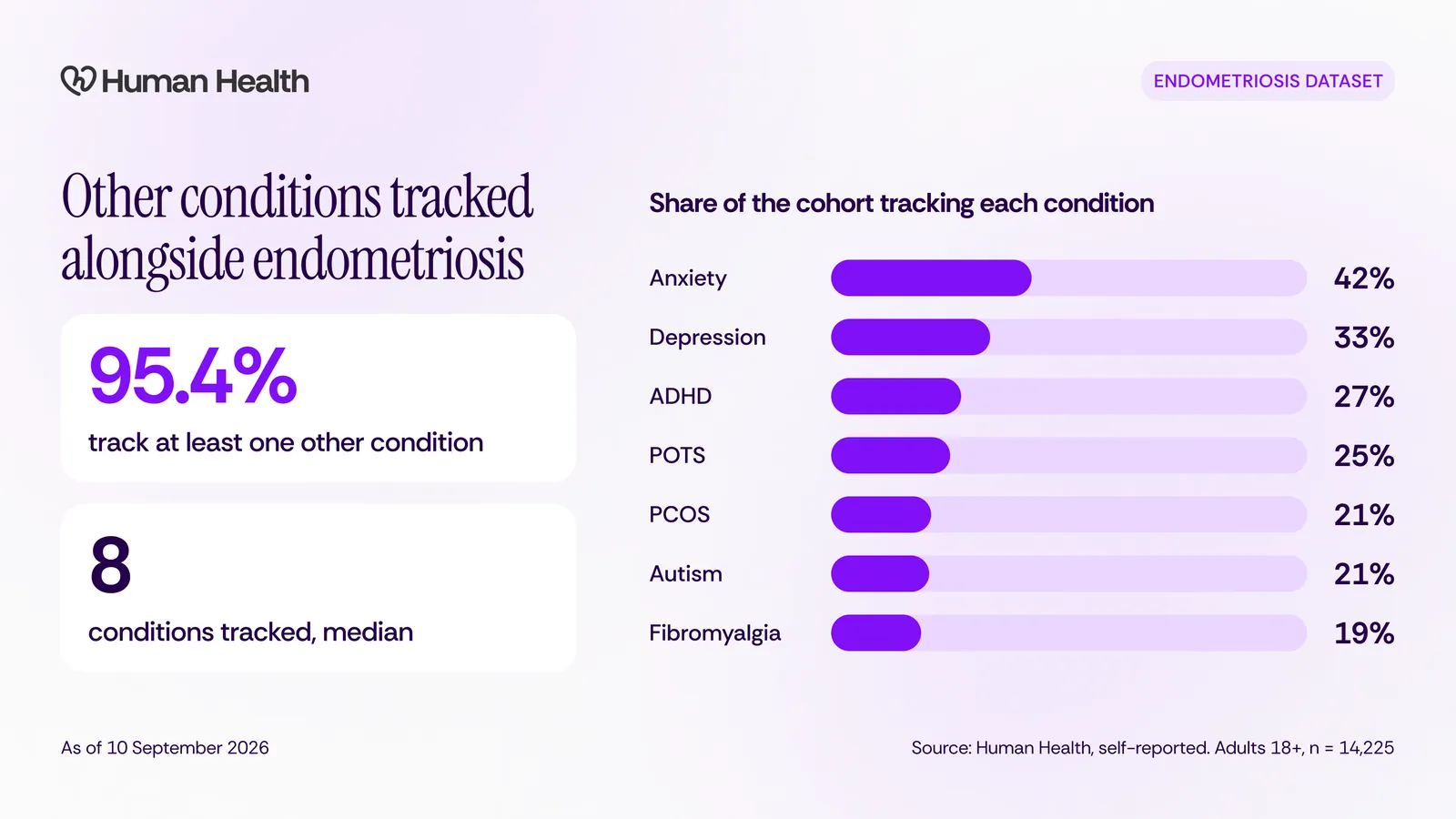 95.4% of the endometriosis cohort track at least one other condition, with a median of 8 conditions. Most common: anxiety 42%, depression 33%, ADHD 27%, POTS 25%, PCOS 21%, autism 21%, fibromyalgia 19%