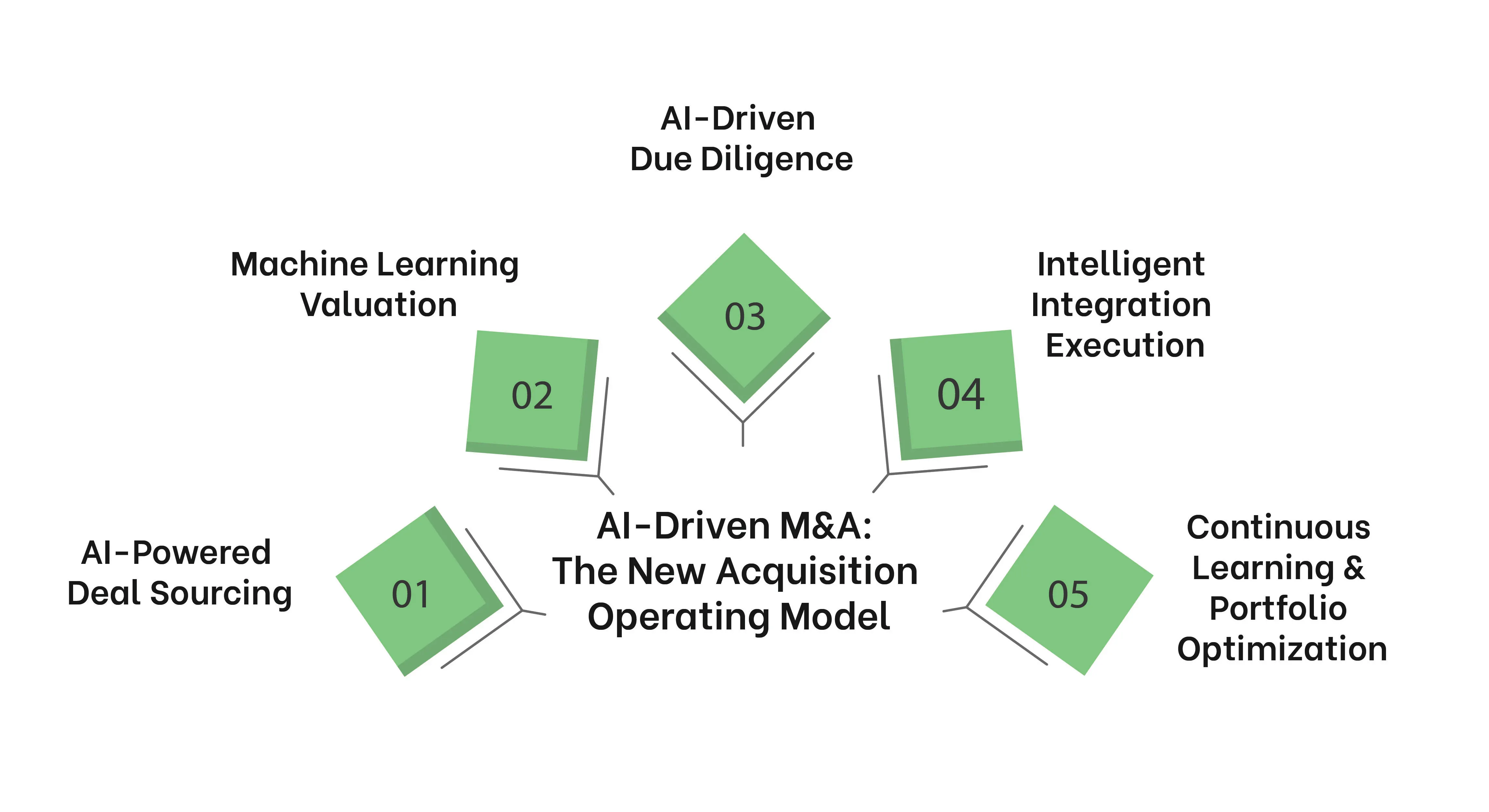 5-step AI-driven M&A framework: AI-powered deal sourcing, ML valuation, due diligence, integration execution, and portfolio optimization.